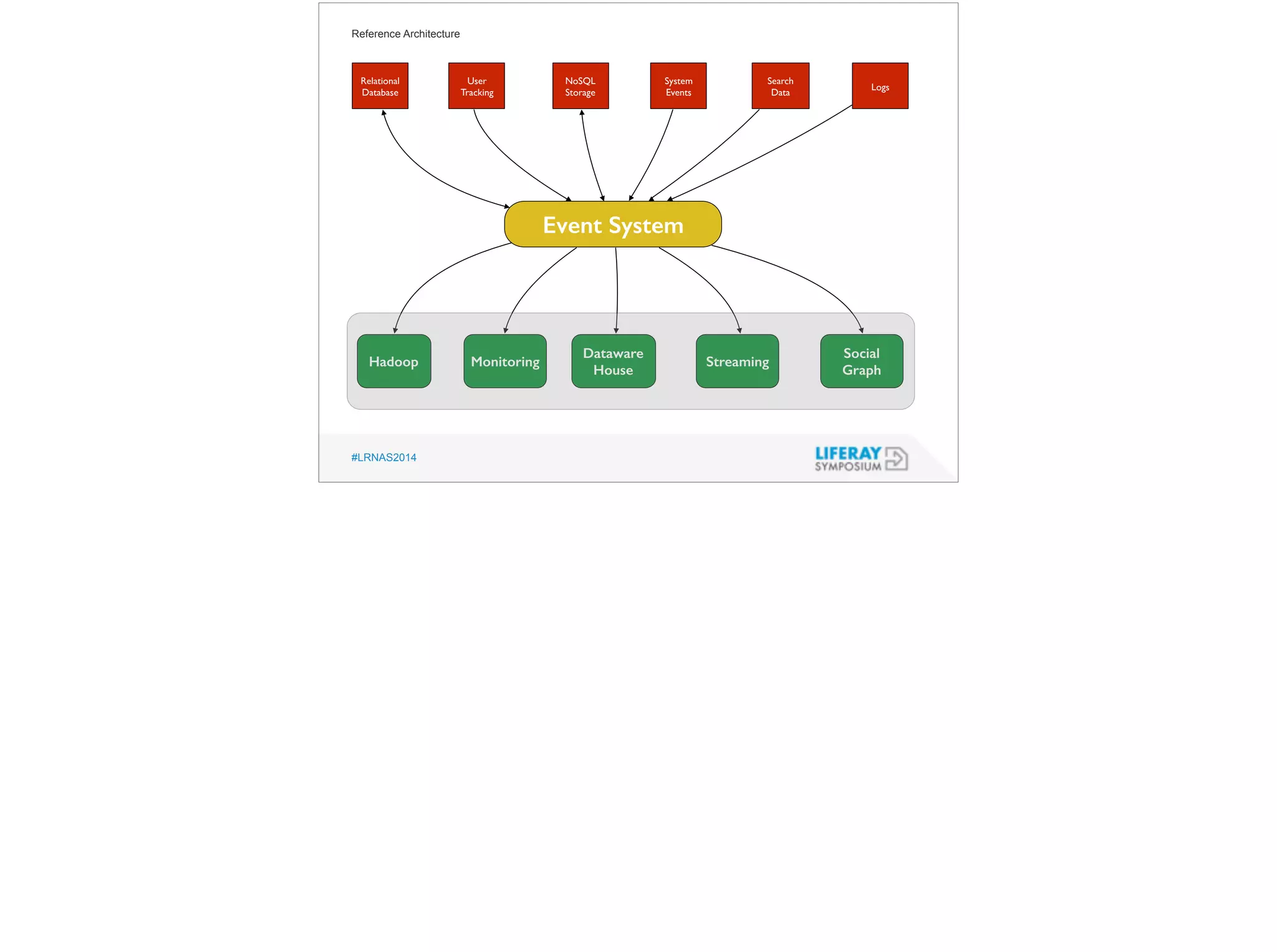Reference Architecture 
Relational 
Database 
#LRNAS2014 
Event System 
Hadoop 
User 
Tracking 
NoSQL 
Storage 
System 
Events 
Search 
Data Logs 
Monitoring 
Dataware 
House Streaming 
Social 
Graph 
 