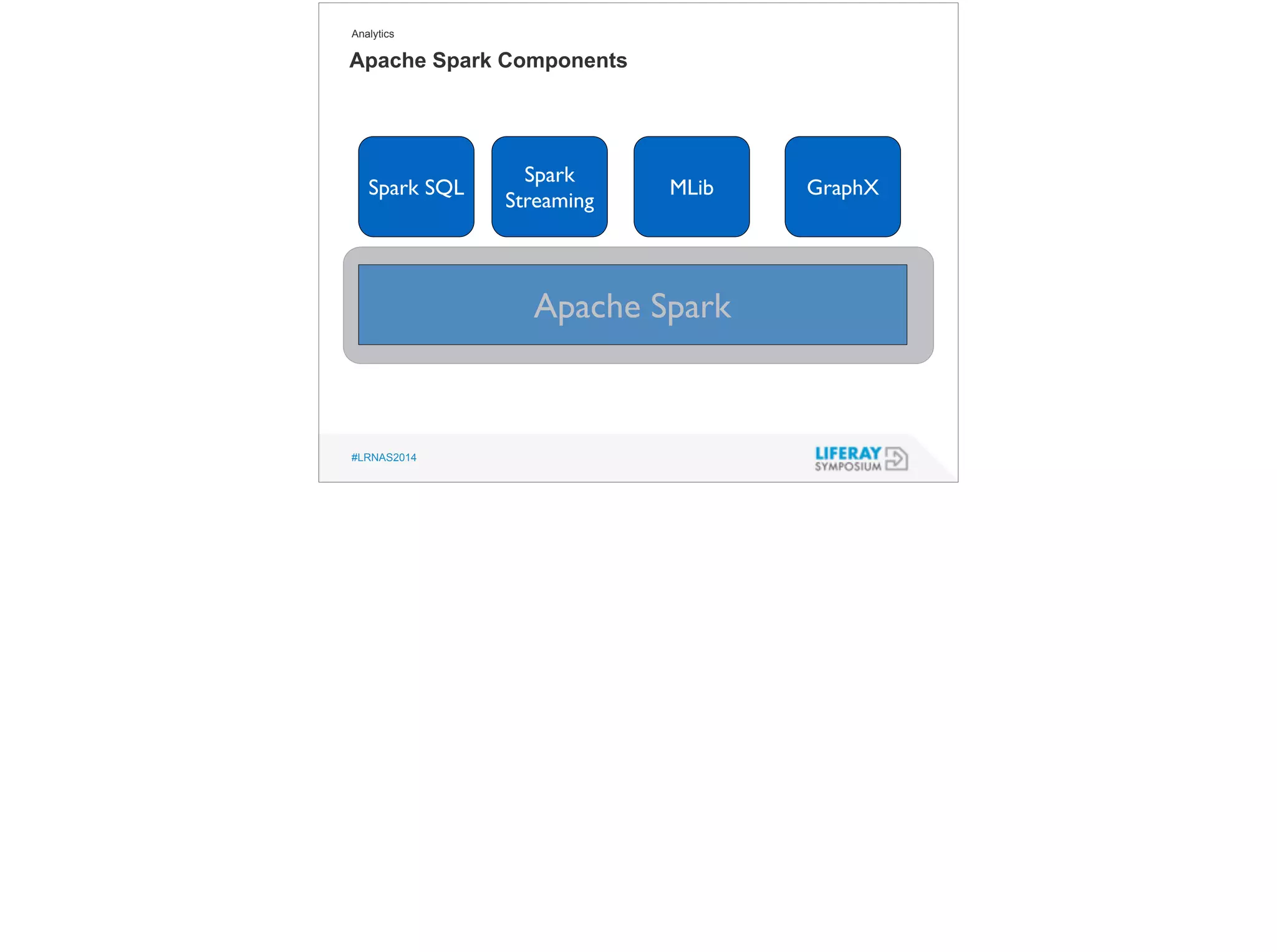 Analytics 
Apache Spark Components 
#LRNAS2014 
Apache Spark 
Spark SQL 
Spark 
Streaming MLib GraphX 
 