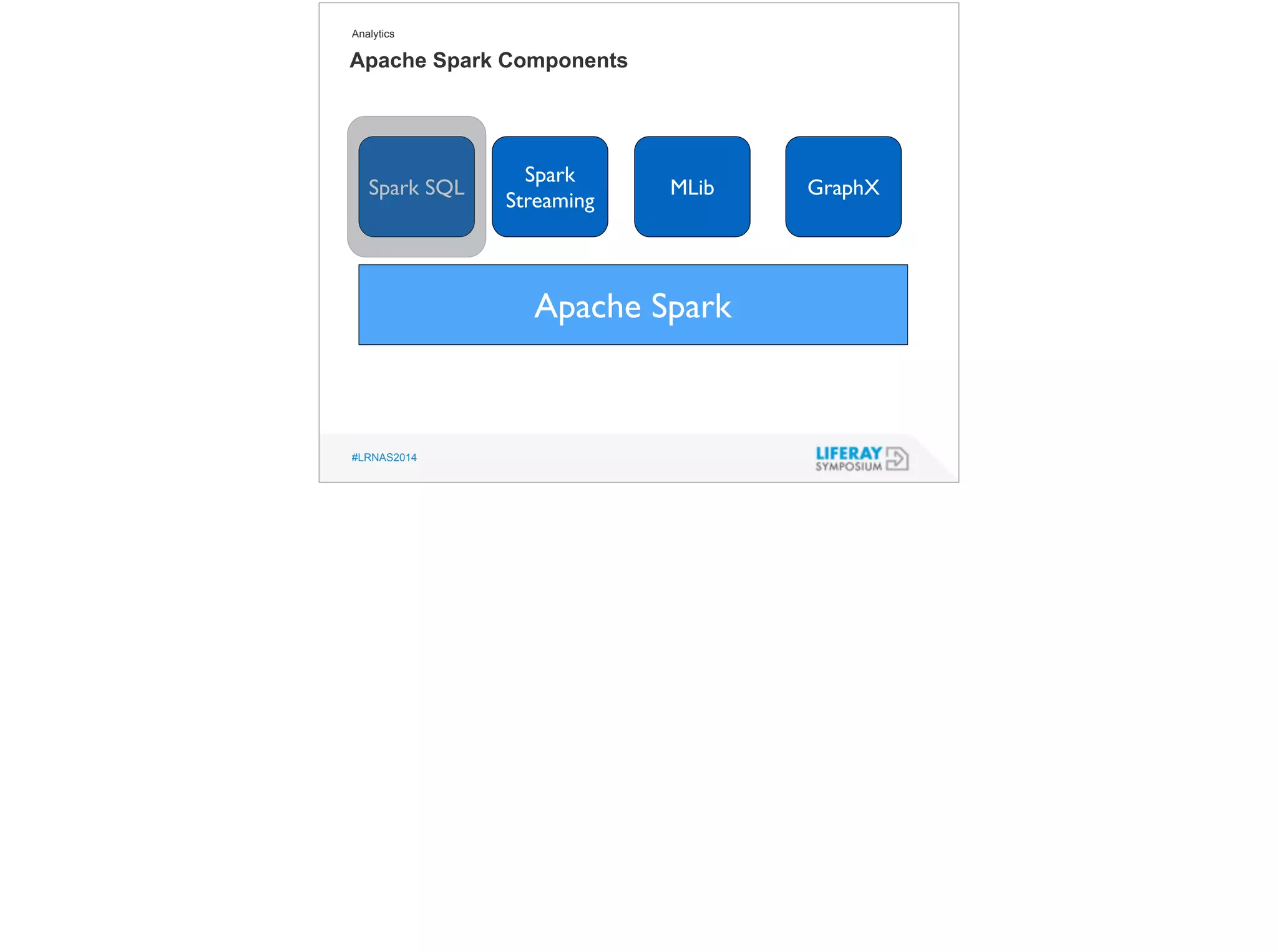 Analytics 
Apache Spark Components 
#LRNAS2014 
Apache Spark 
Spark SQL 
Spark 
Streaming MLib GraphX 
 