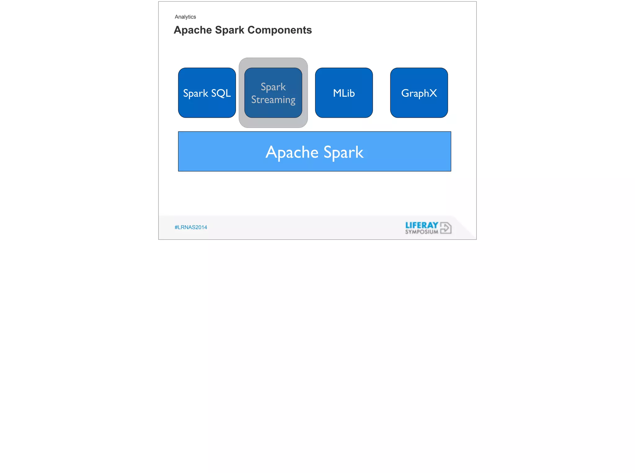 Analytics 
Apache Spark Components 
#LRNAS2014 
Apache Spark 
Spark SQL 
Spark 
Streaming MLib GraphX 
 