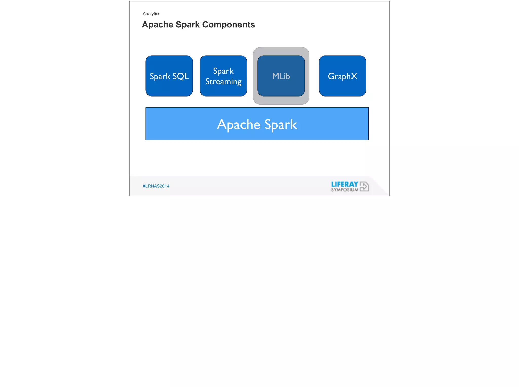 Analytics 
Apache Spark Components 
#LRNAS2014 
Apache Spark 
Spark SQL 
Spark 
Streaming MLib GraphX 
 
