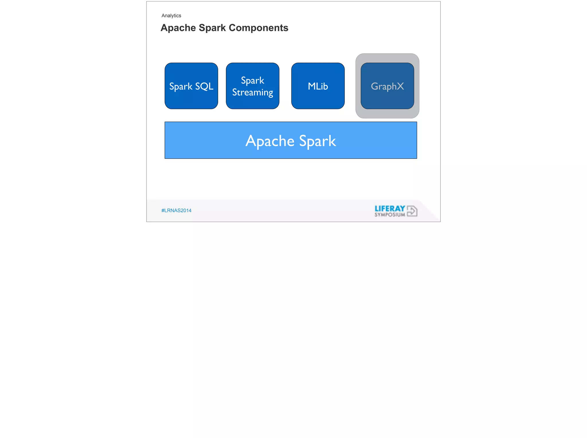 Analytics 
Apache Spark Components 
#LRNAS2014 
Apache Spark 
Spark SQL 
Spark 
Streaming MLib GraphX 
 