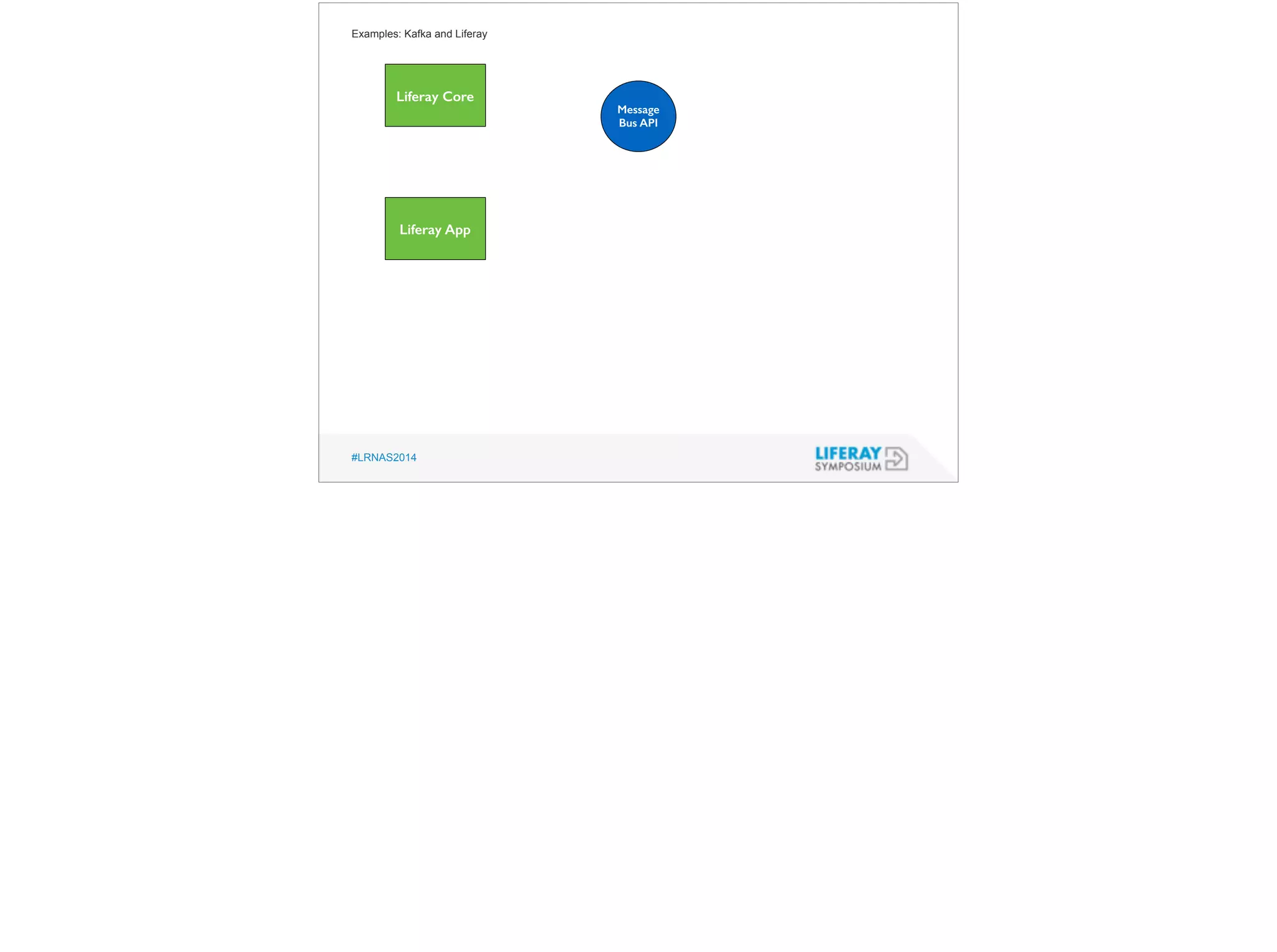 Examples: Kafka and Liferay 
Liferay Core 
Liferay App 
#LRNAS2014 
Message 
Bus API 
 