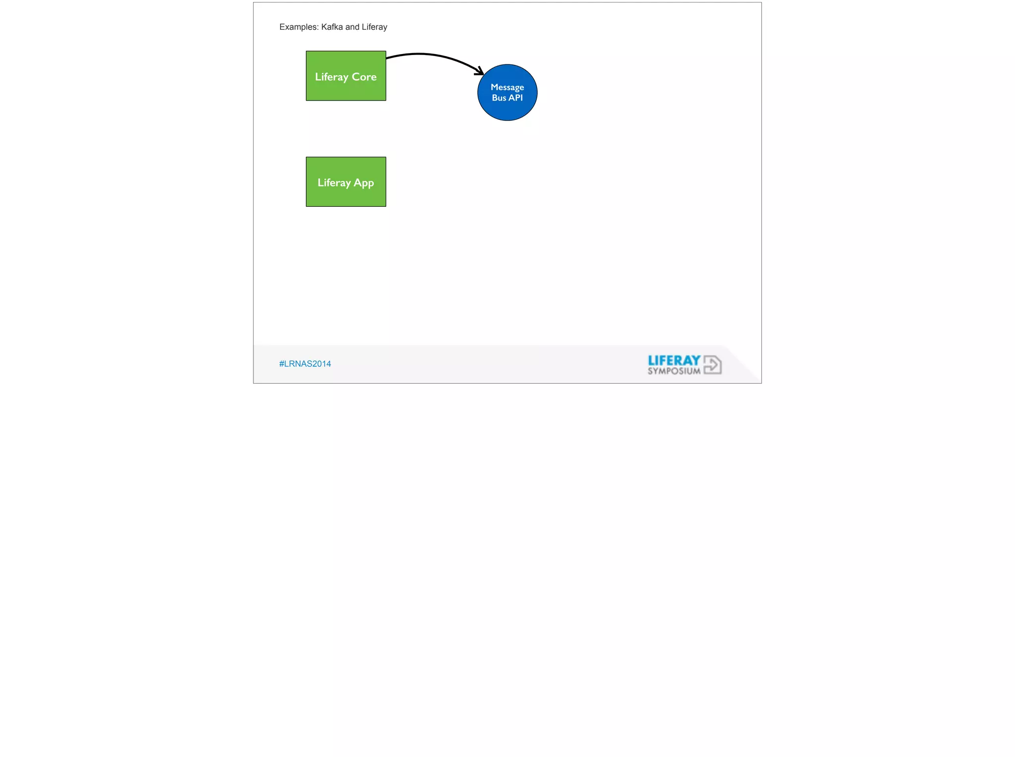Examples: Kafka and Liferay 
Liferay Core 
Liferay App 
#LRNAS2014 
Message 
Bus API 
 