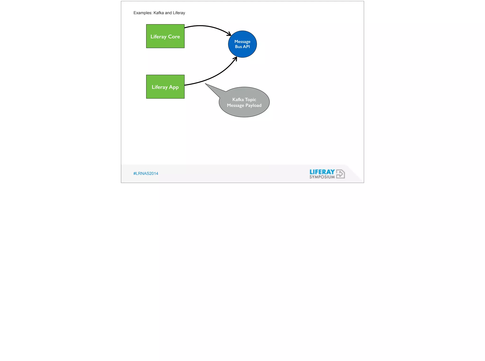 Examples: Kafka and Liferay 
Liferay Core 
Liferay App 
#LRNAS2014 
Message 
Bus API 
Kafka Topic 
Message Payload 
 