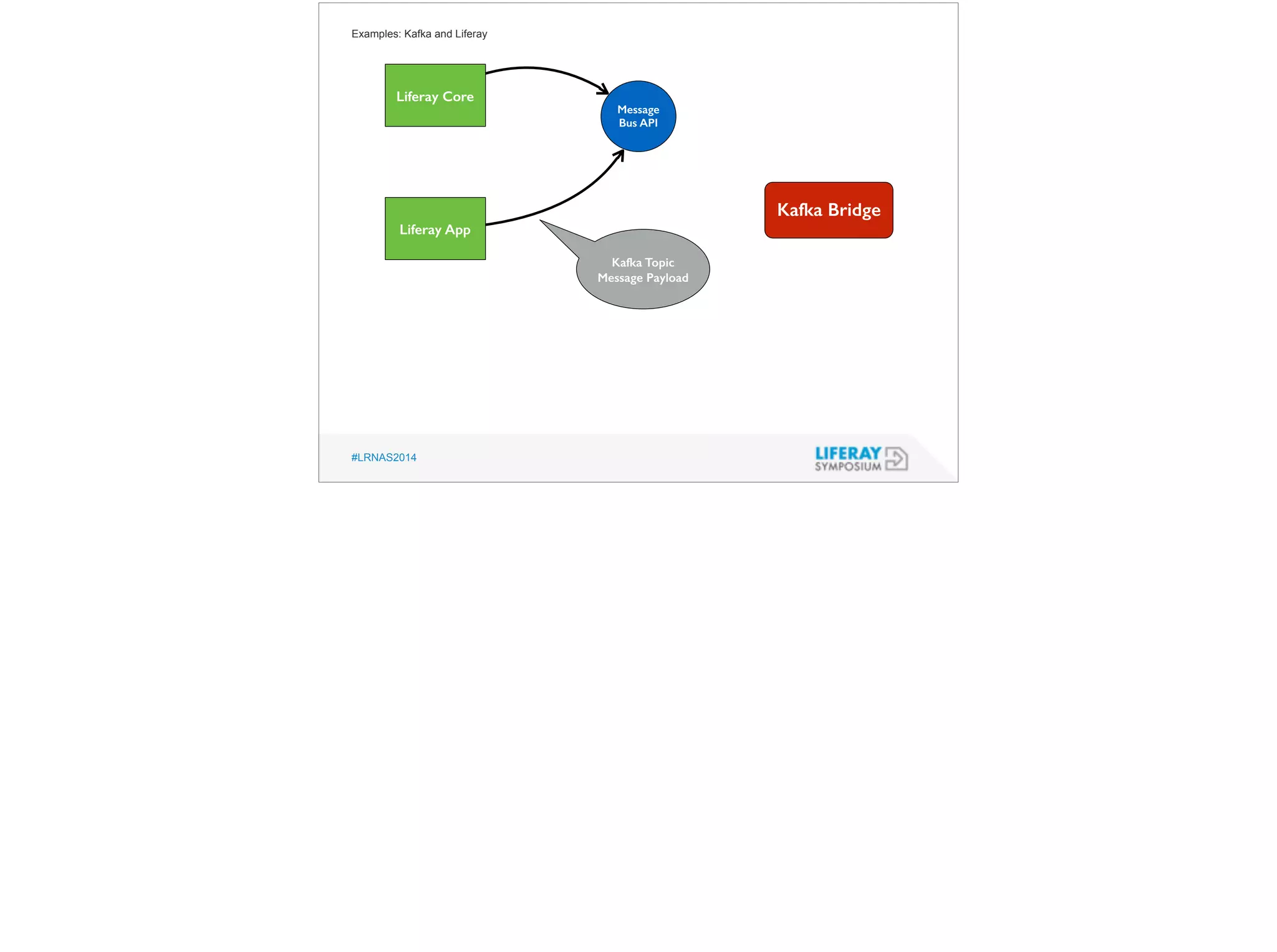 Examples: Kafka and Liferay 
Liferay Core 
#LRNAS2014 
Kafka Bridge 
Liferay App 
Message 
Bus API 
Kafka Topic 
Message Payload 
 