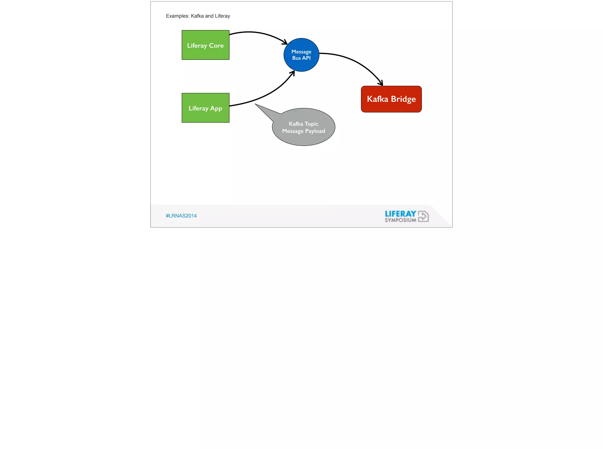 Examples: Kafka and Liferay 
Liferay Core 
#LRNAS2014 
Kafka Bridge 
Liferay App 
Message 
Bus API 
Kafka Topic 
Message Payload 
 