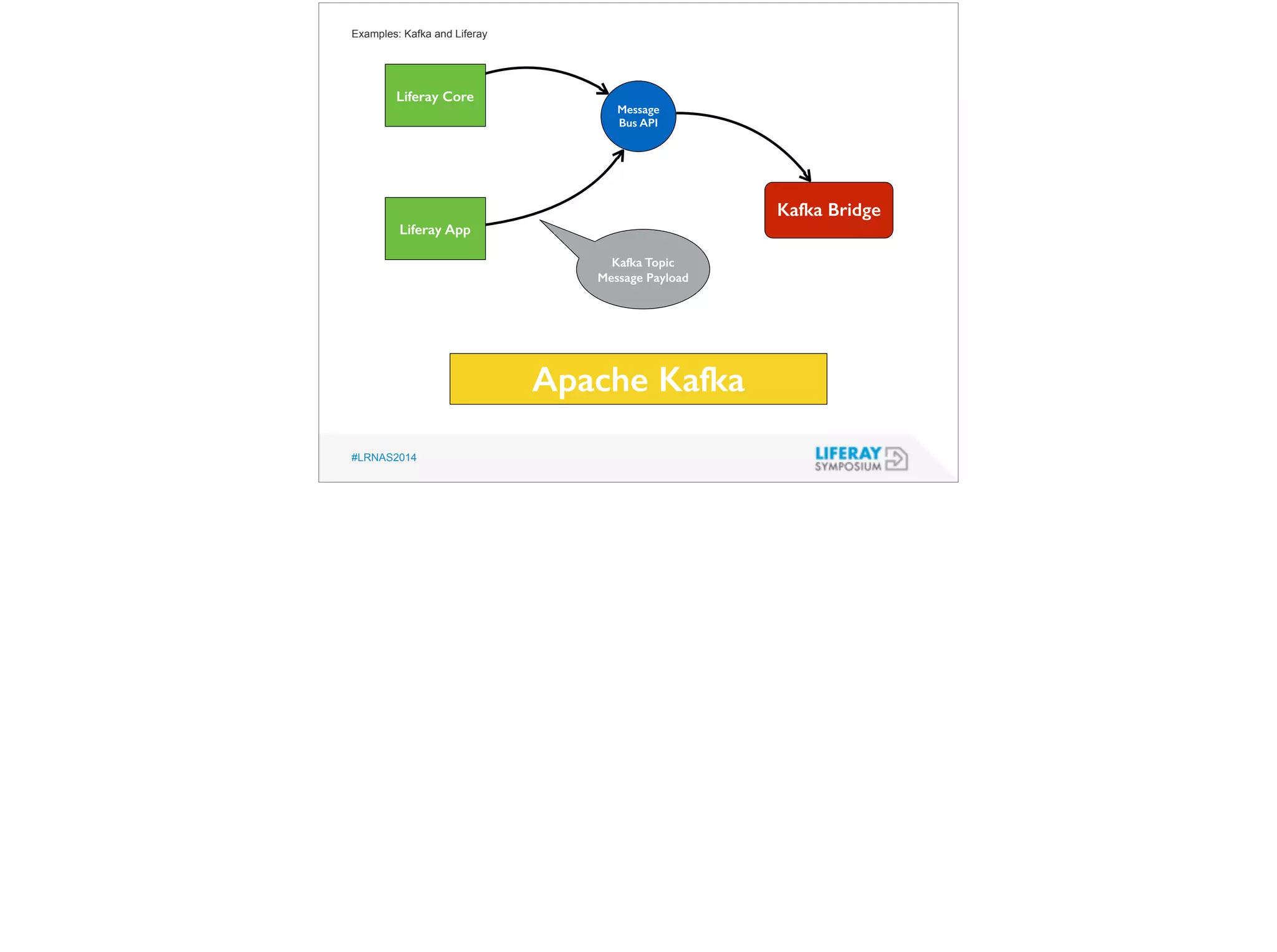 Examples: Kafka and Liferay 
#LRNAS2014 
Apache Kafka 
Liferay Core 
Kafka Bridge 
Liferay App 
Message 
Bus API 
Kafka Topic 
Message Payload 
 