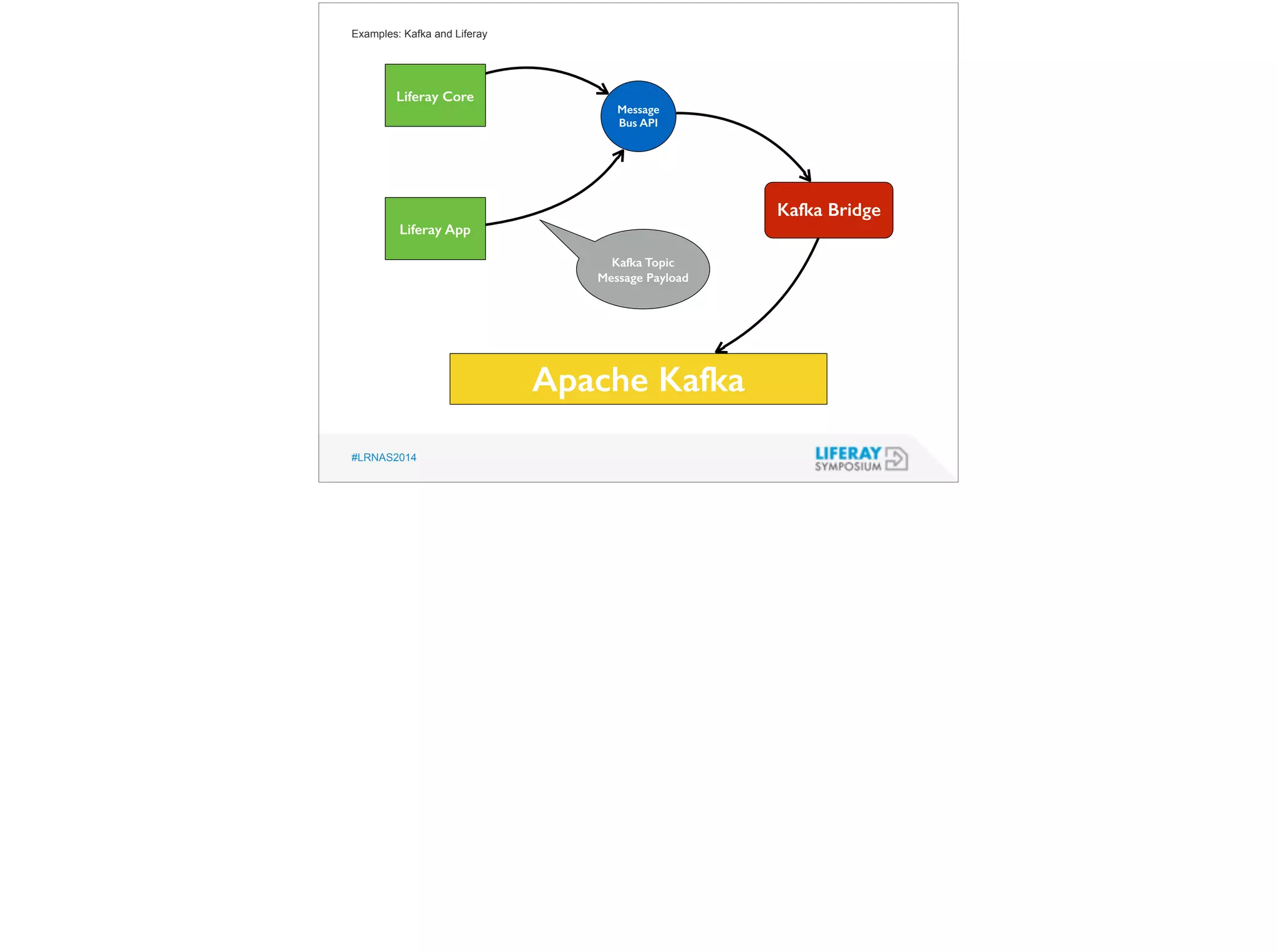 Examples: Kafka and Liferay 
#LRNAS2014 
Apache Kafka 
Liferay Core 
Kafka Bridge 
Liferay App 
Message 
Bus API 
Kafka Topic 
Message Payload 
 