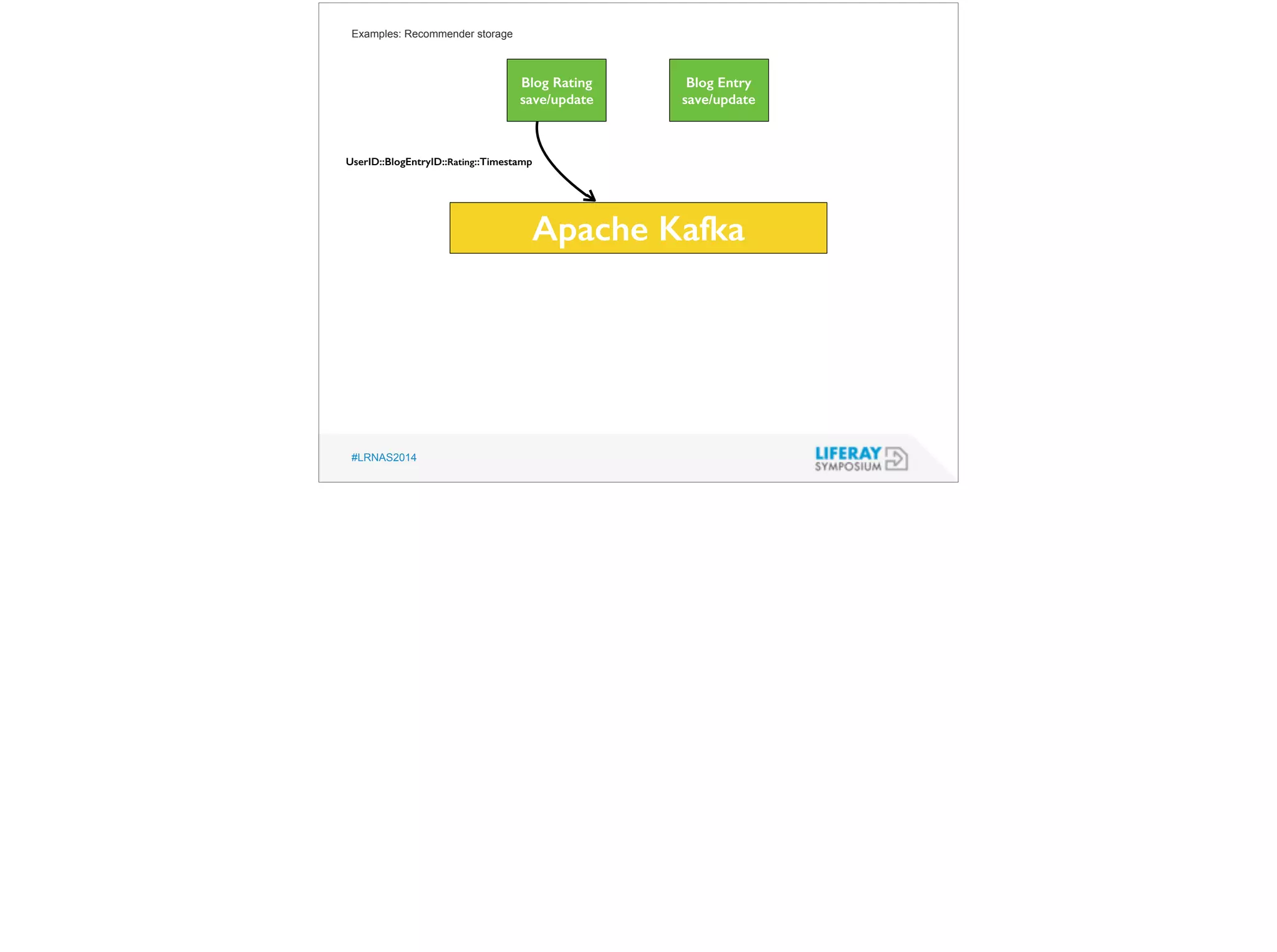Examples: Recommender storage 
UserID::BlogEntryID::Rating::Timestamp 
#LRNAS2014 
Blog Rating 
save/update 
Blog Entry 
save/update 
Apache Kafka 
 