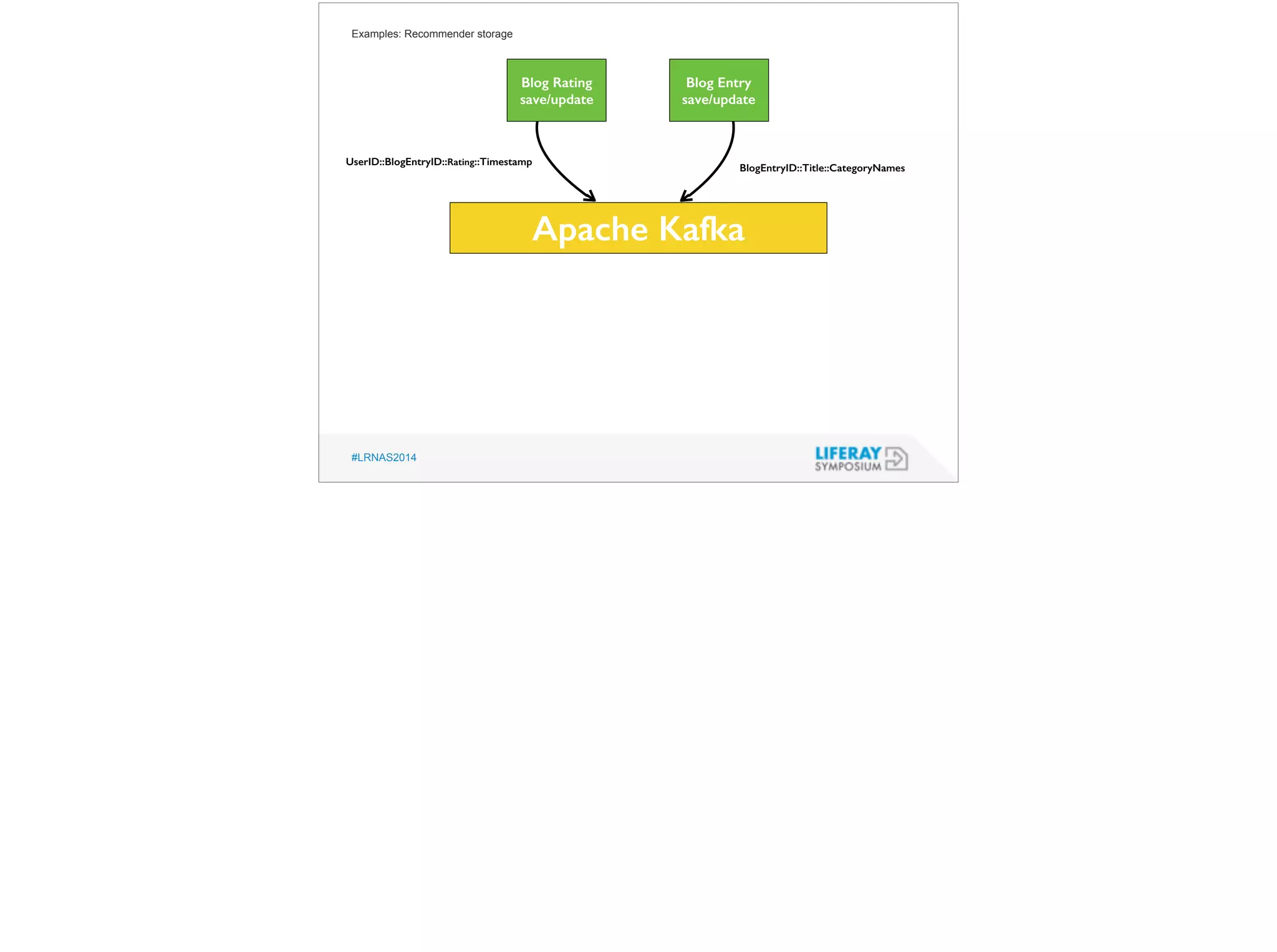 Examples: Recommender storage 
UserID::BlogEntryID::Rating::Timestamp BlogEntryID::Title::CategoryNames 
#LRNAS2014 
Blog Rating 
save/update 
Blog Entry 
save/update 
Apache Kafka 
 