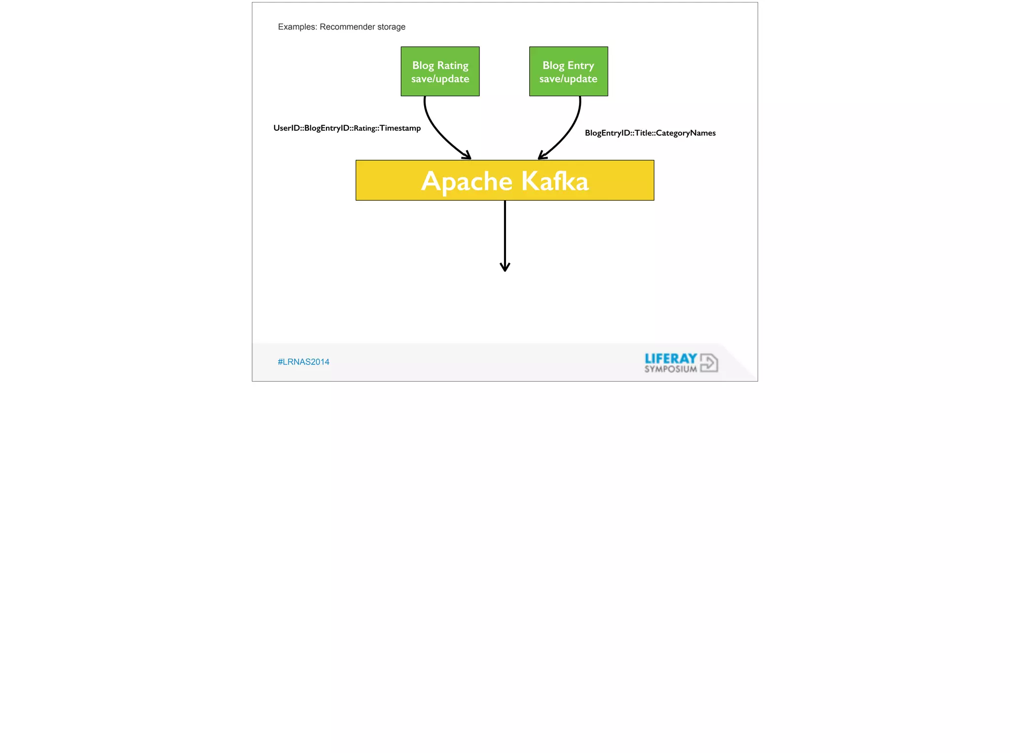 Examples: Recommender storage 
UserID::BlogEntryID::Rating::Timestamp BlogEntryID::Title::CategoryNames 
#LRNAS2014 
Blog Rating 
save/update 
Blog Entry 
save/update 
Apache Kafka 
 