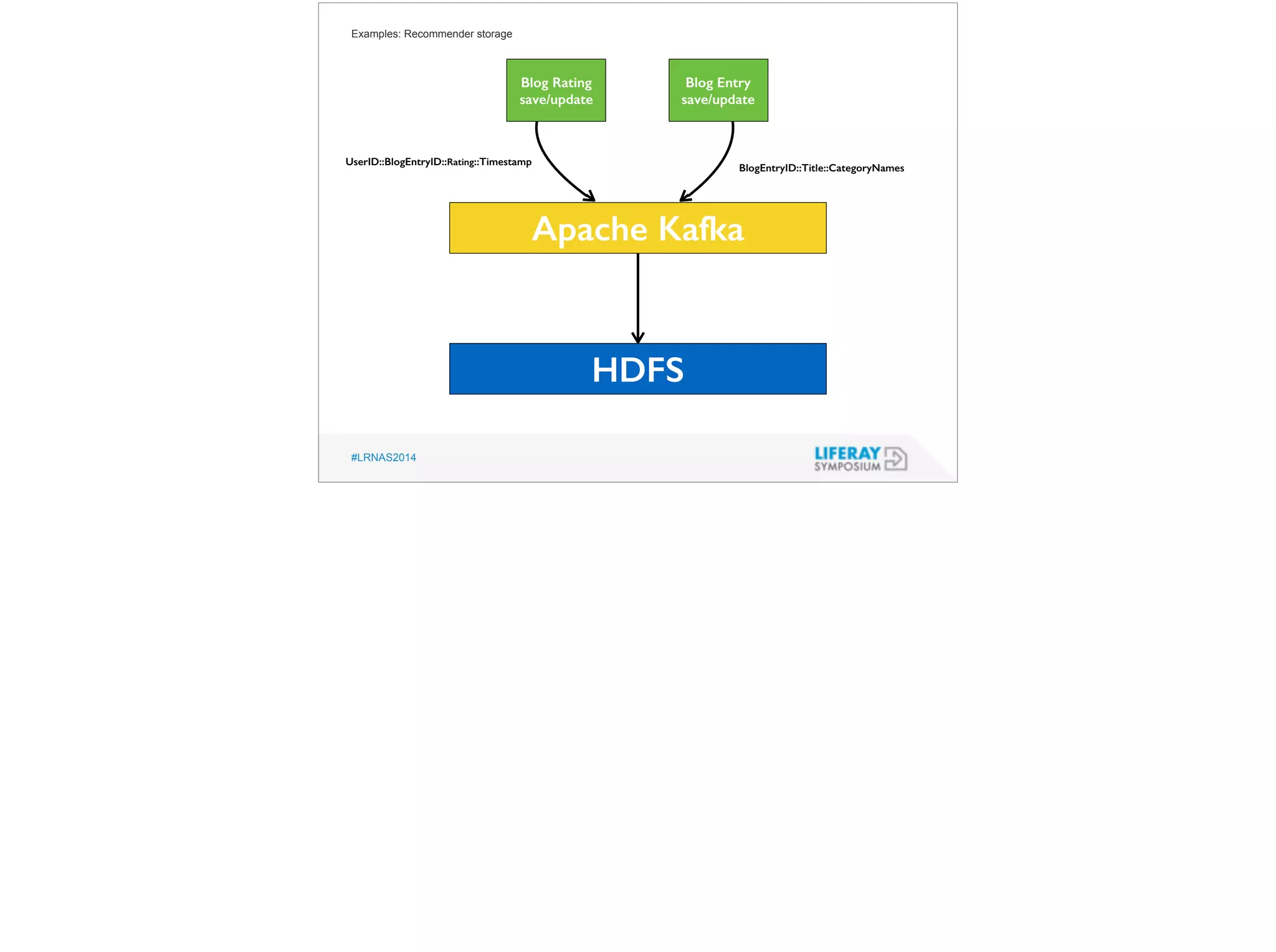 Examples: Recommender storage 
UserID::BlogEntryID::Rating::Timestamp BlogEntryID::Title::CategoryNames 
#LRNAS2014 
Blog Rating 
save/update 
Blog Entry 
save/update 
Apache Kafka 
HDFS 
 