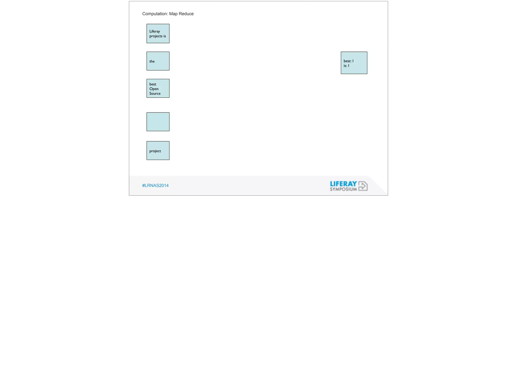 Computation: Map Reduce 
Liferay 
projects is 
the 
best 
Open 
Source 
project 
#LRNAS2014 
best: 1 
is: 1 
 
