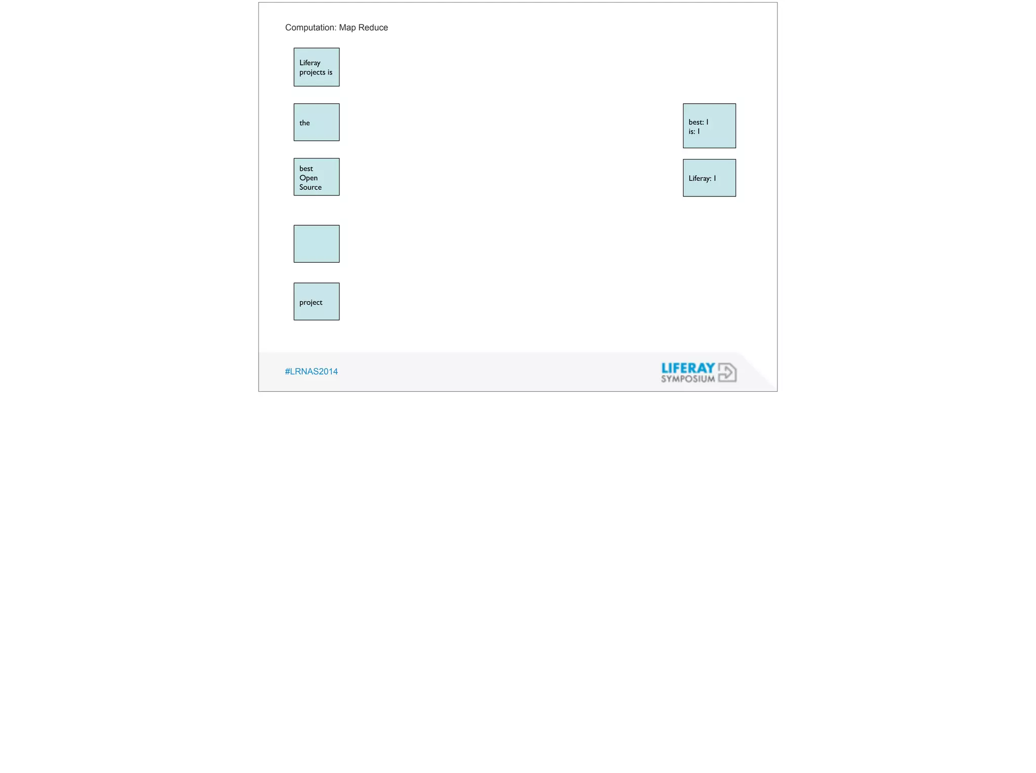 Computation: Map Reduce 
Liferay 
projects is 
the 
best 
Open 
Source 
project 
#LRNAS2014 
best: 1 
is: 1 
Liferay: 1 
 