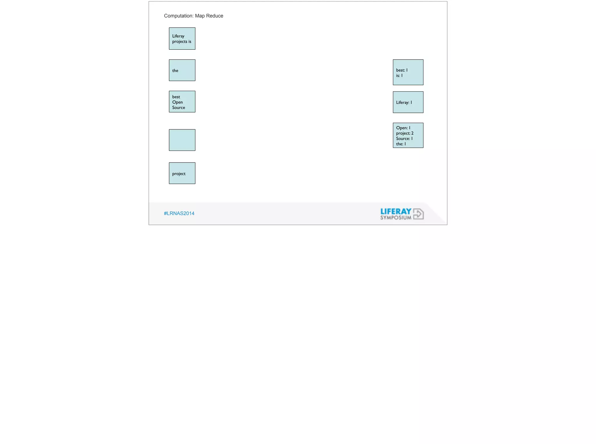 Computation: Map Reduce 
Liferay 
projects is 
the 
best 
Open 
Source 
project 
#LRNAS2014 
best: 1 
is: 1 
Liferay: 1 
Open: 1 
project: 2 
Source: 1 
the: 1 
 