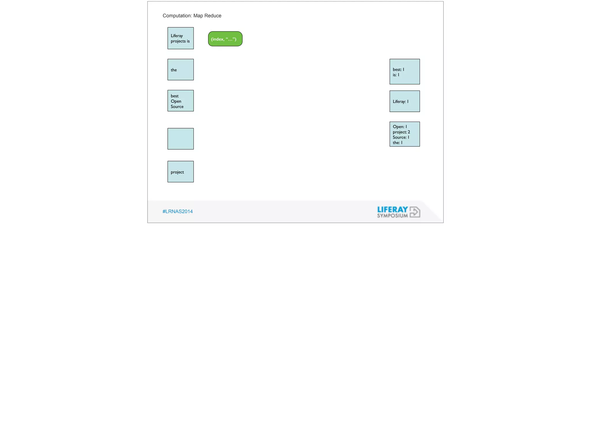 Computation: Map Reduce 
Liferay 
projects is 
the 
best 
Open 
Source 
project 
#LRNAS2014 
best: 1 
is: 1 
Liferay: 1 
Open: 1 
project: 2 
Source: 1 
the: 1 
(index, “…”) 
 