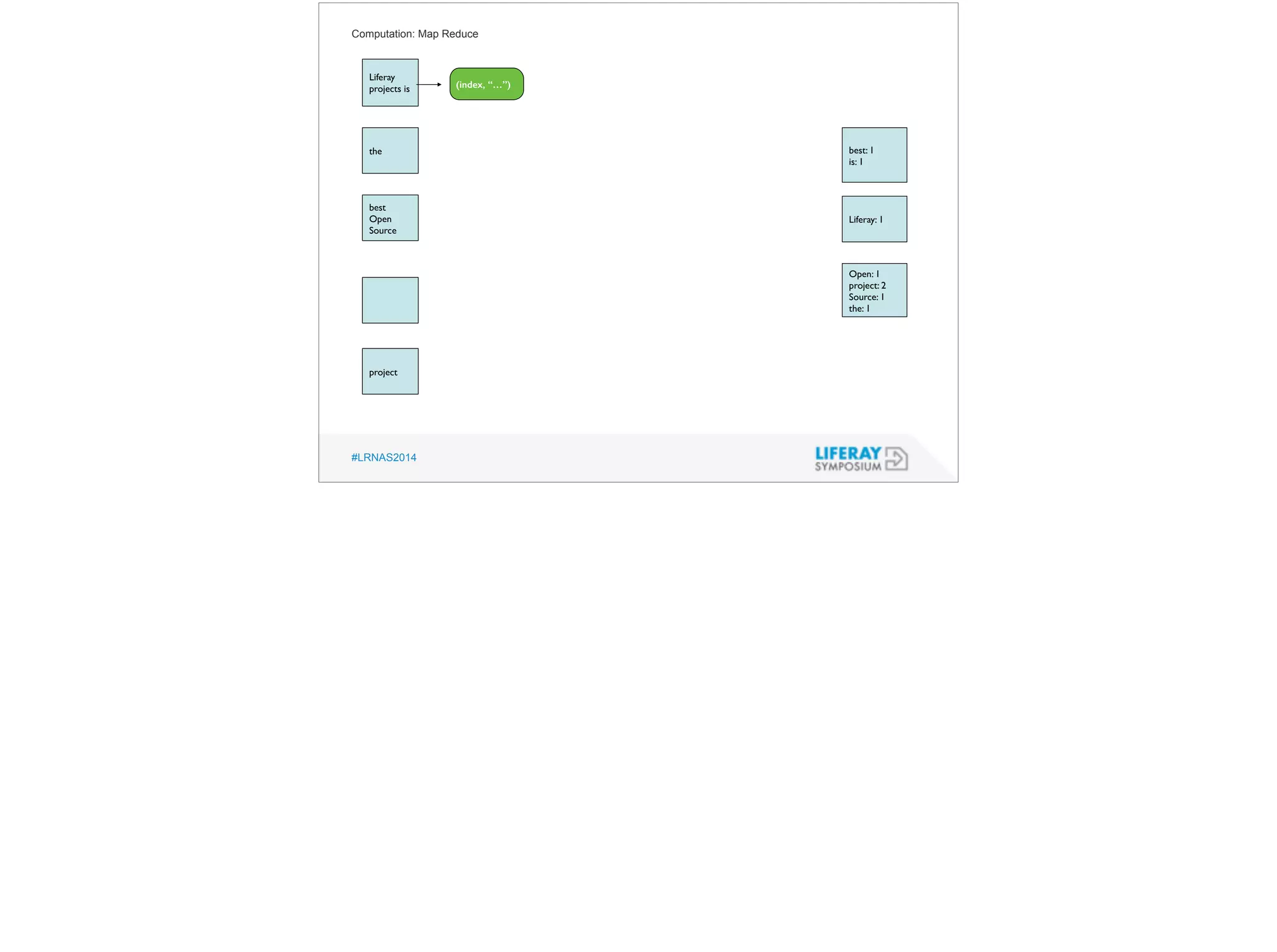 Computation: Map Reduce 
Liferay 
projects is 
the 
best 
Open 
Source 
project 
#LRNAS2014 
best: 1 
is: 1 
Liferay: 1 
Open: 1 
project: 2 
Source: 1 
the: 1 
(index, “…”) 
 