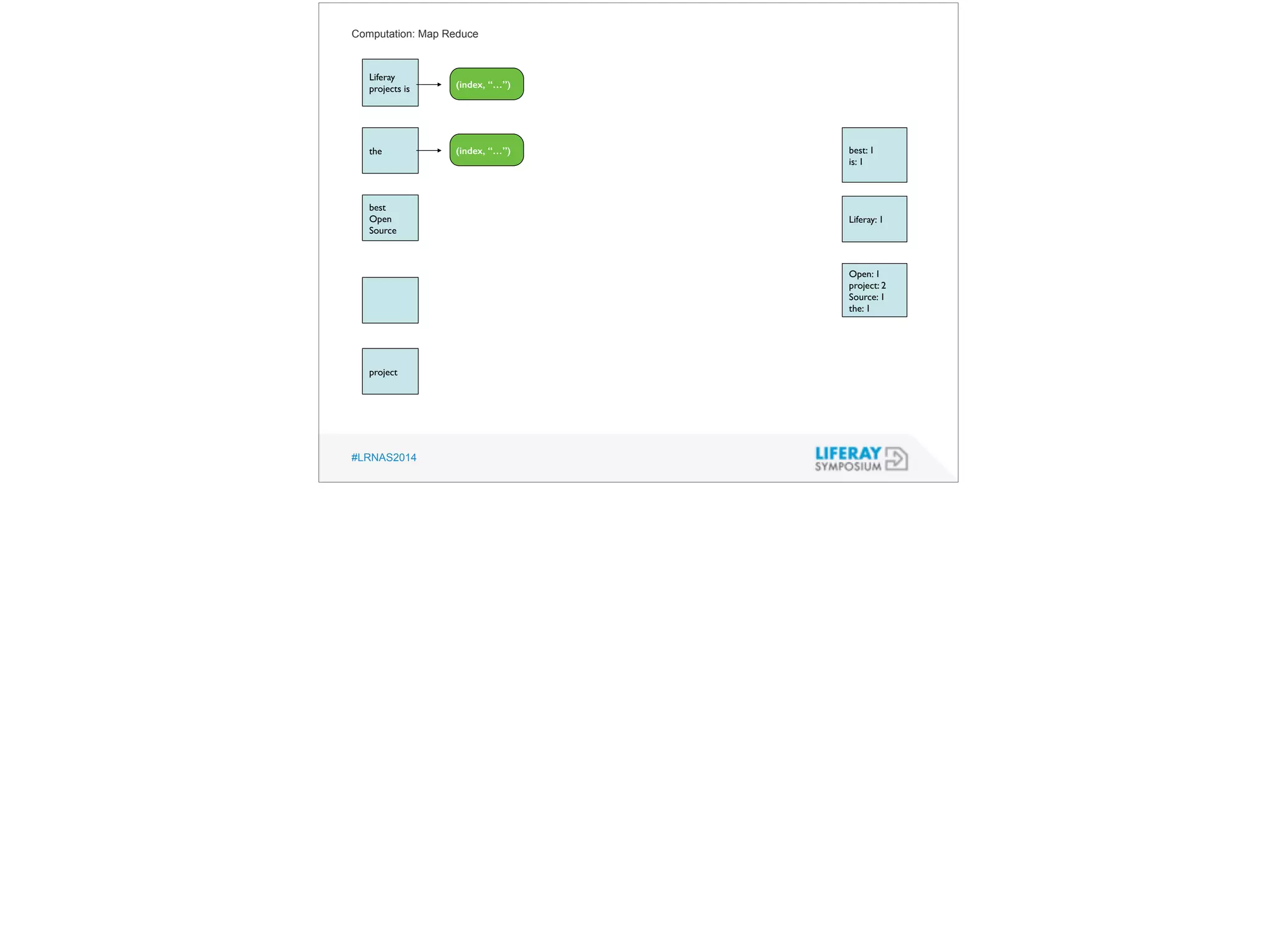 Computation: Map Reduce 
Liferay 
projects is 
the 
best 
Open 
Source 
project 
#LRNAS2014 
best: 1 
is: 1 
Liferay: 1 
Open: 1 
project: 2 
Source: 1 
the: 1 
(index, “…”) 
(index, “…”) 
 