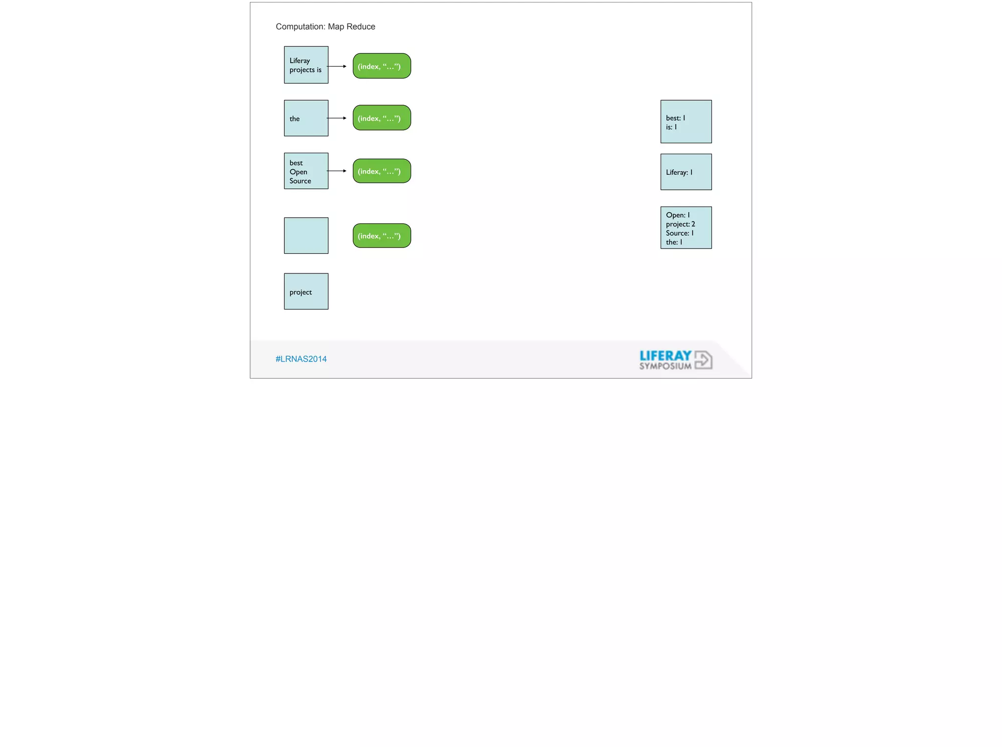 Computation: Map Reduce 
Liferay 
projects is 
the 
best 
Open 
Source 
project 
#LRNAS2014 
best: 1 
is: 1 
Liferay: 1 
Open: 1 
project: 2 
Source: 1 
the: 1 
(index, “…”) 
(index, “…”) 
(index, “…”) 
(index, “…”) 
 
