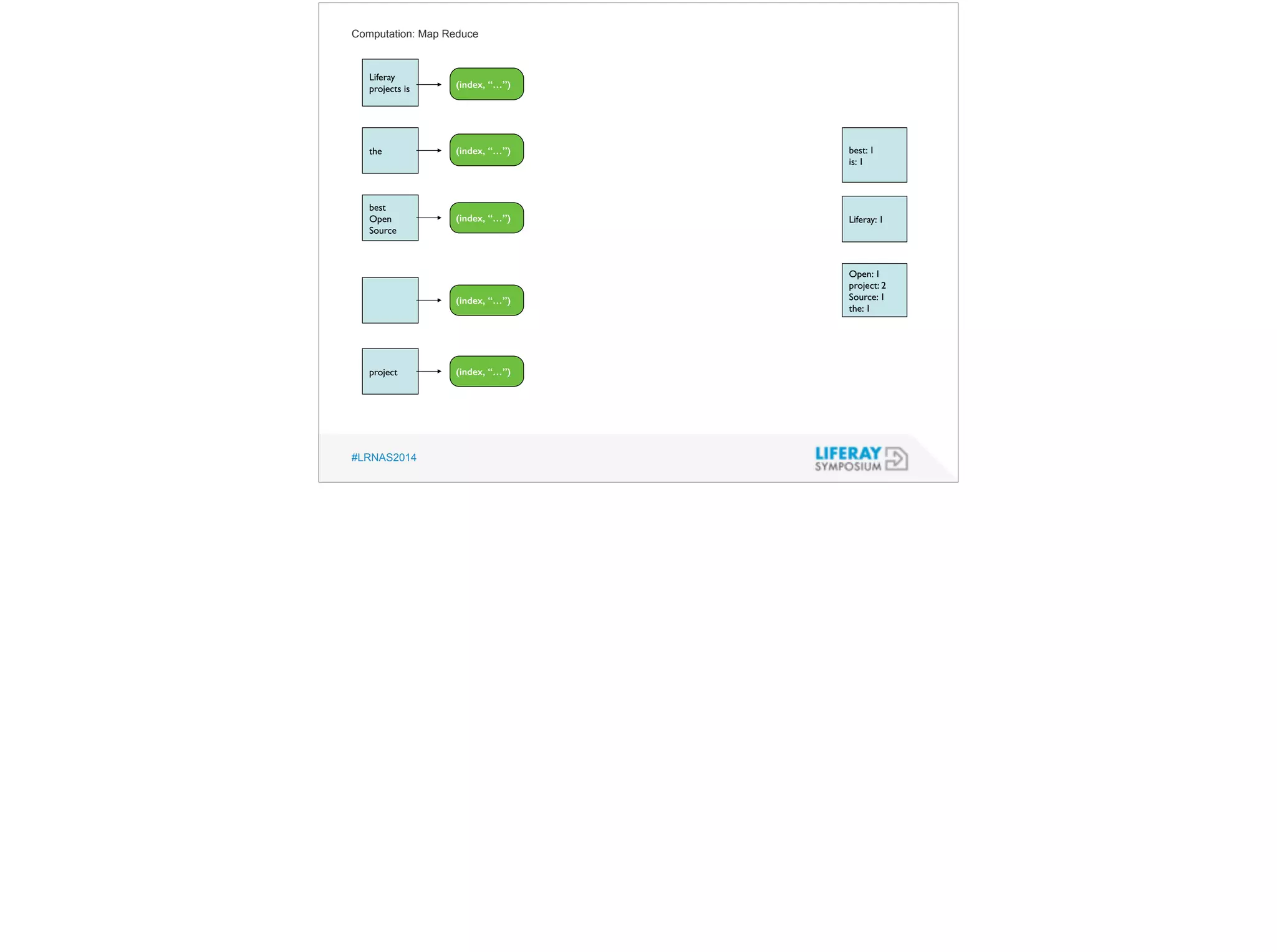 Computation: Map Reduce 
Liferay 
projects is 
the 
best 
Open 
Source 
project 
#LRNAS2014 
best: 1 
is: 1 
Liferay: 1 
Open: 1 
project: 2 
Source: 1 
the: 1 
(index, “…”) 
(index, “…”) 
(index, “…”) 
(index, “…”) 
(index, “…”) 
 