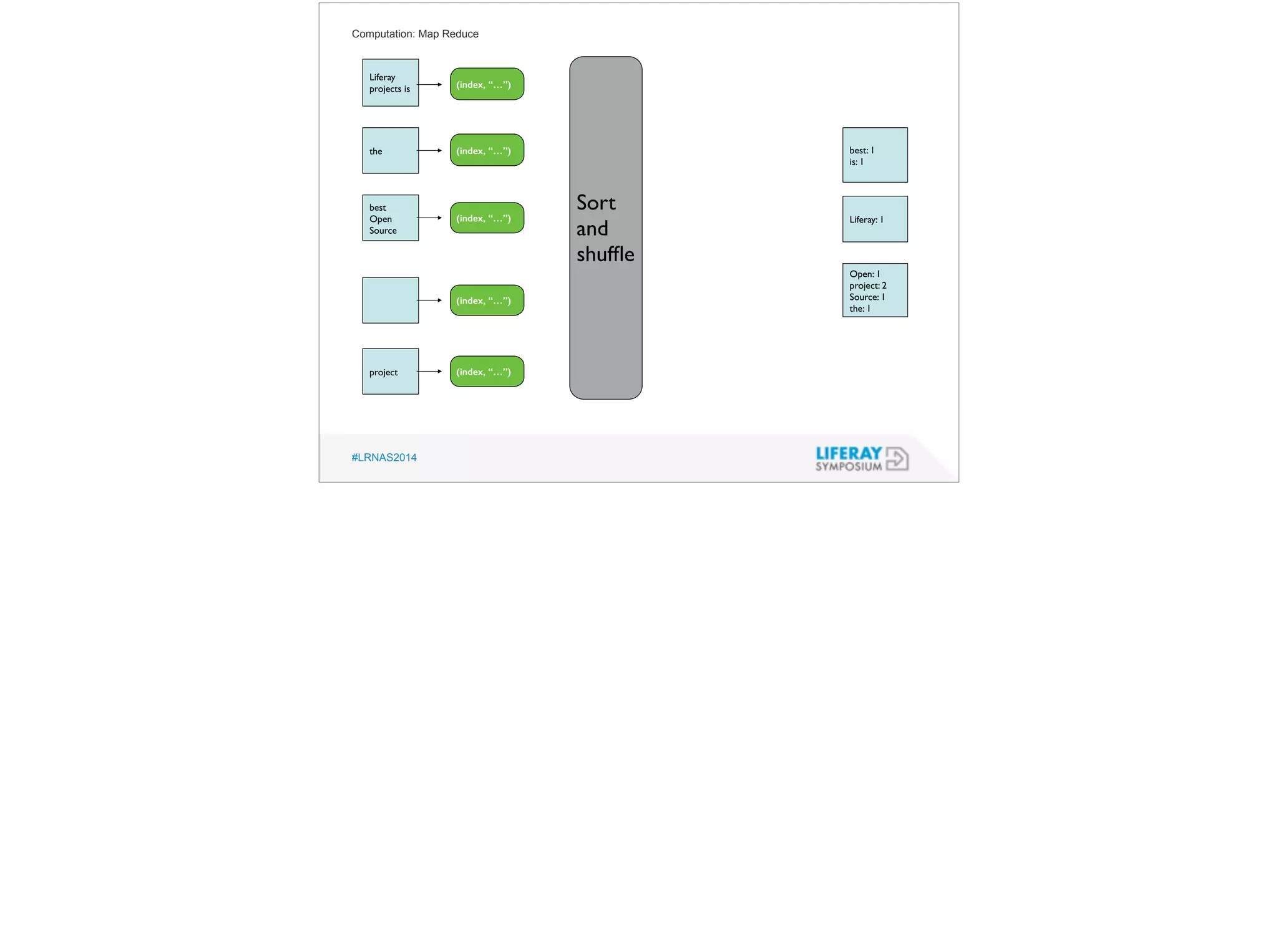 Computation: Map Reduce 
Liferay 
projects is 
the 
best 
Open 
Source 
project 
#LRNAS2014 
best: 1 
is: 1 
Liferay: 1 
Open: 1 
project: 2 
Source: 1 
the: 1 
(index, “…”) 
(index, “…”) 
(index, “…”) 
(index, “…”) 
(index, “…”) 
Sort 
and 
shuffle 
 