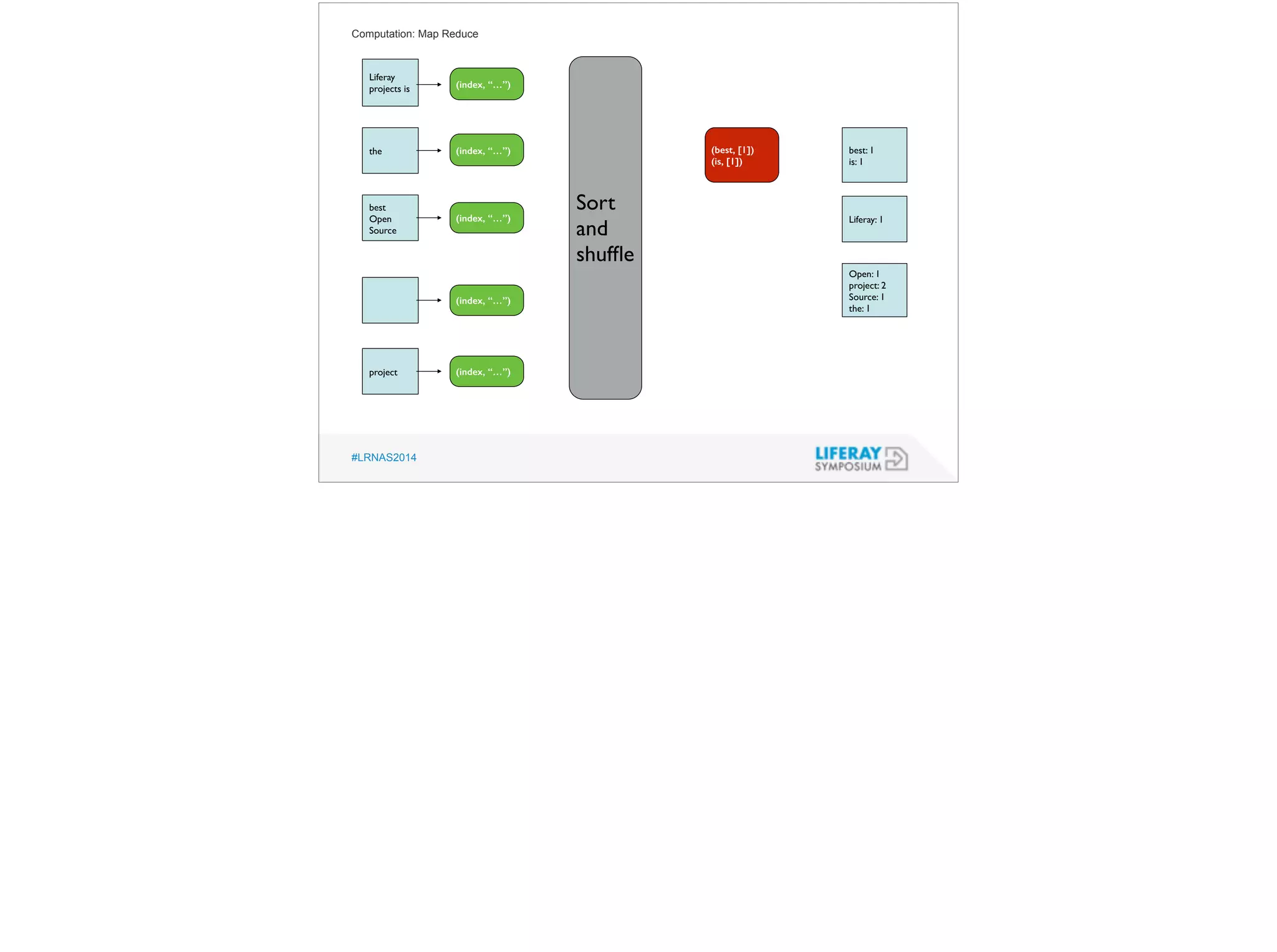 Computation: Map Reduce 
Liferay 
projects is 
the 
best 
Open 
Source 
project 
#LRNAS2014 
best: 1 
is: 1 
Liferay: 1 
Open: 1 
project: 2 
Source: 1 
the: 1 
(index, “…”) 
(index, “…”) 
(index, “…”) 
(index, “…”) 
(index, “…”) 
Sort 
and 
shuffle 
(best, [1]) 
(is, [1]) 
 