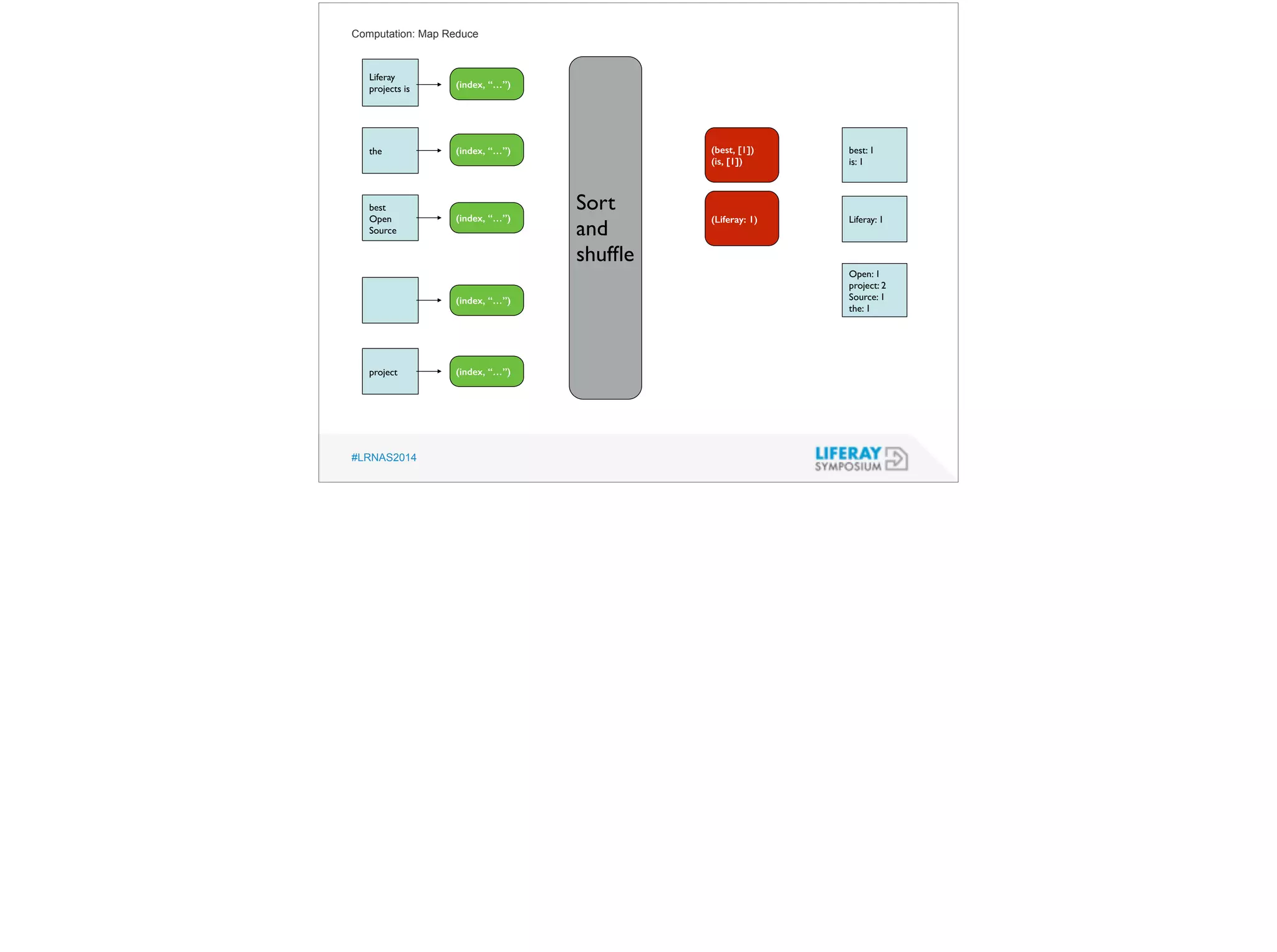 Computation: Map Reduce 
Liferay 
projects is 
the 
best 
Open 
Source 
project 
#LRNAS2014 
best: 1 
is: 1 
Liferay: 1 
Open: 1 
project: 2 
Source: 1 
the: 1 
(index, “…”) 
(index, “…”) 
(index, “…”) 
(index, “…”) 
(index, “…”) 
Sort 
and 
shuffle 
(best, [1]) 
(is, [1]) 
(Liferay: 1) 
 