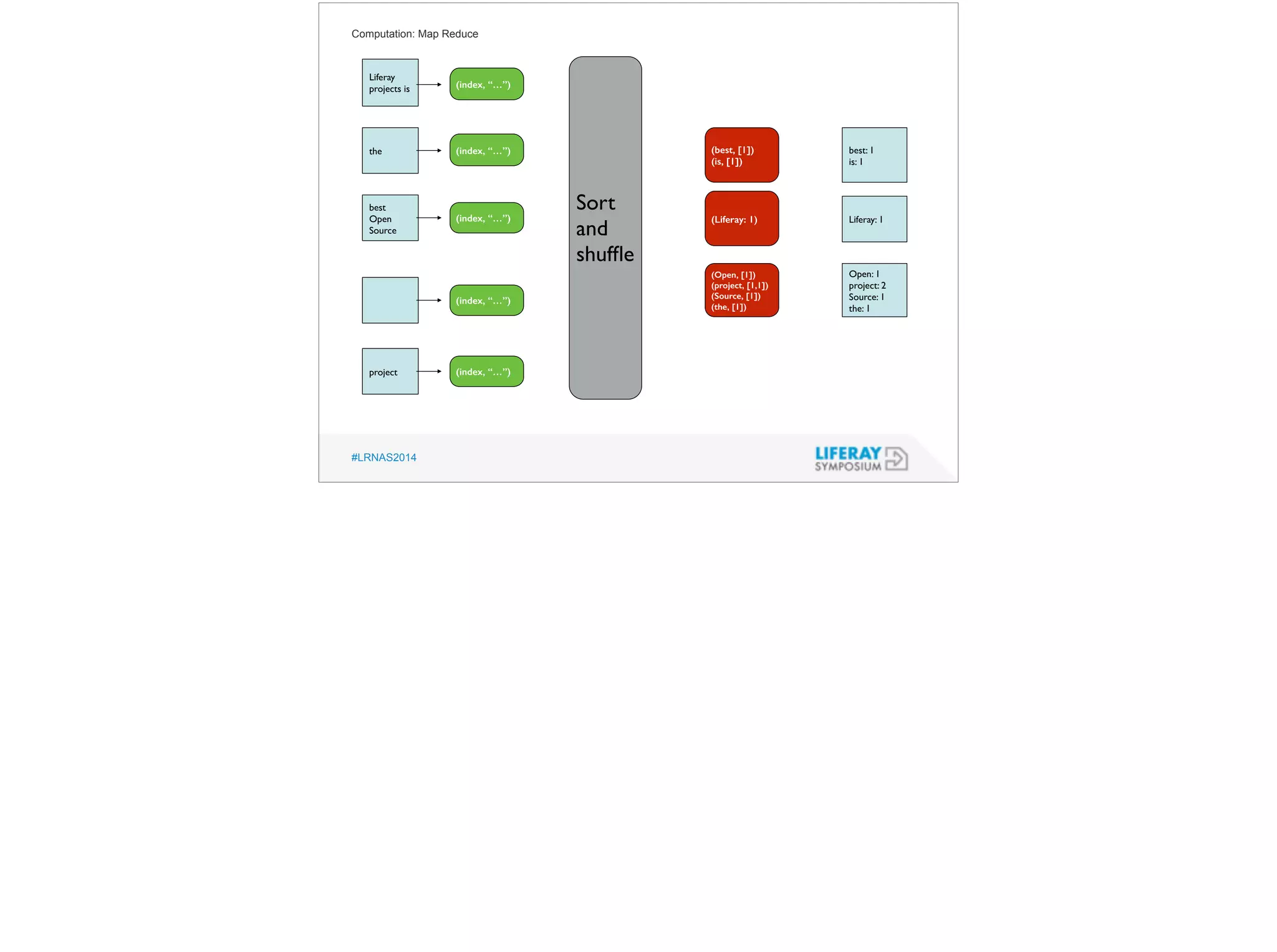Computation: Map Reduce 
Liferay 
projects is 
the 
best 
Open 
Source 
project 
#LRNAS2014 
best: 1 
is: 1 
Liferay: 1 
Open: 1 
project: 2 
Source: 1 
the: 1 
(index, “…”) 
(index, “…”) 
(index, “…”) 
(index, “…”) 
(index, “…”) 
Sort 
and 
shuffle 
(best, [1]) 
(is, [1]) 
(Liferay: 1) 
(Open, [1]) 
(project, [1,1]) 
(Source, [1]) 
(the, [1]) 
 