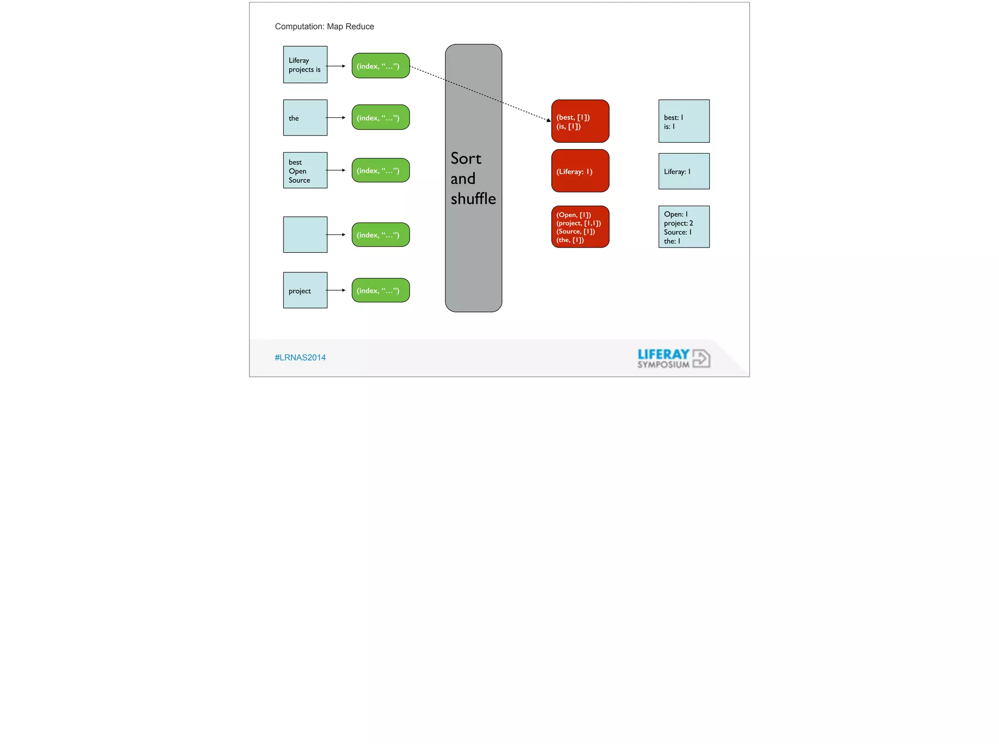 Computation: Map Reduce 
Liferay 
projects is 
the 
best 
Open 
Source 
project 
#LRNAS2014 
best: 1 
is: 1 
Liferay: 1 
Open: 1 
project: 2 
Source: 1 
the: 1 
(index, “…”) 
(index, “…”) 
(index, “…”) 
(index, “…”) 
(index, “…”) 
Sort 
and 
shuffle 
(best, [1]) 
(is, [1]) 
(Liferay: 1) 
(Open, [1]) 
(project, [1,1]) 
(Source, [1]) 
(the, [1]) 
 