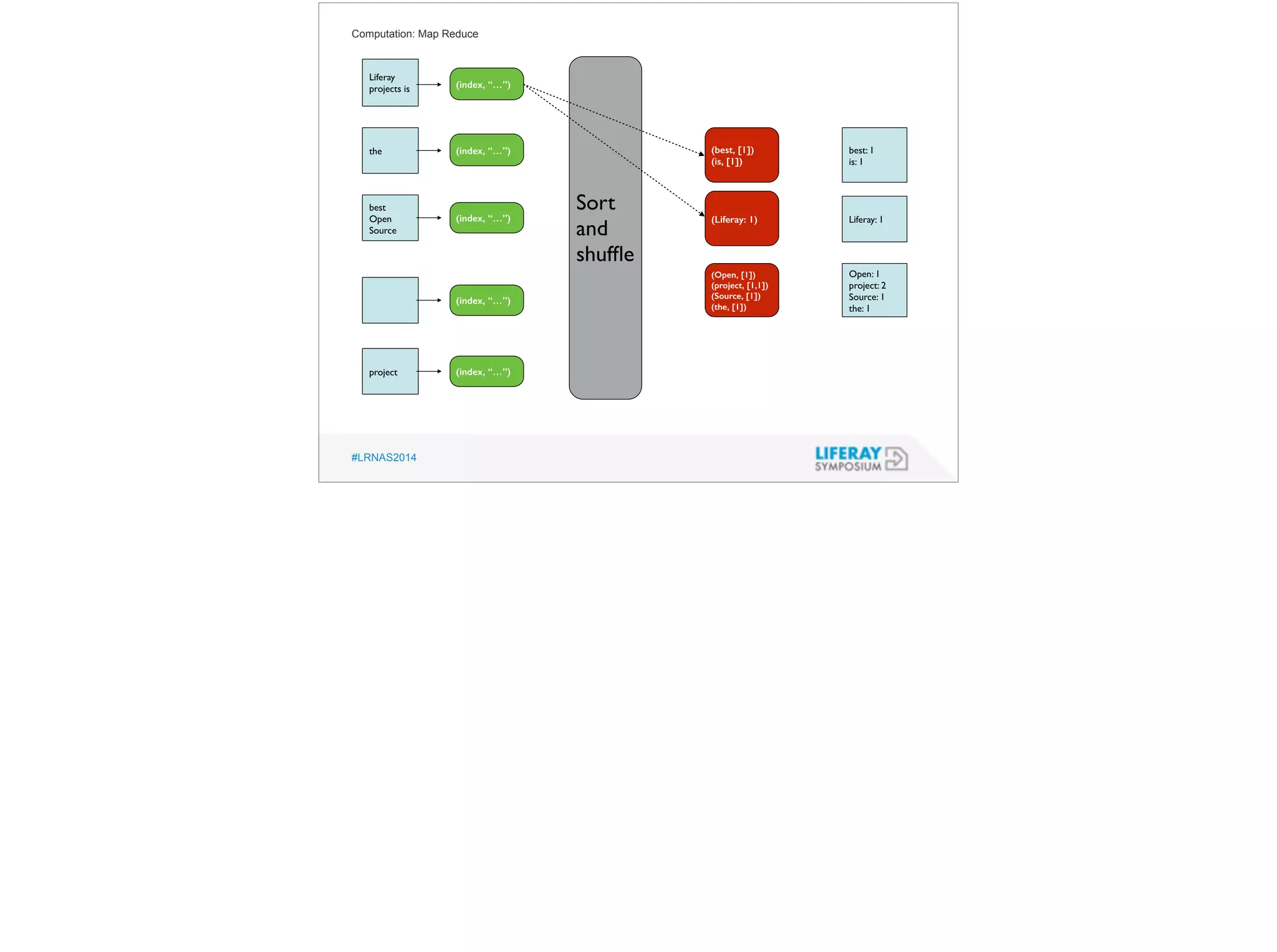 Computation: Map Reduce 
Liferay 
projects is 
the 
best 
Open 
Source 
project 
#LRNAS2014 
best: 1 
is: 1 
Liferay: 1 
Open: 1 
project: 2 
Source: 1 
the: 1 
(index, “…”) 
(index, “…”) 
(index, “…”) 
(index, “…”) 
(index, “…”) 
Sort 
and 
shuffle 
(best, [1]) 
(is, [1]) 
(Liferay: 1) 
(Open, [1]) 
(project, [1,1]) 
(Source, [1]) 
(the, [1]) 
 