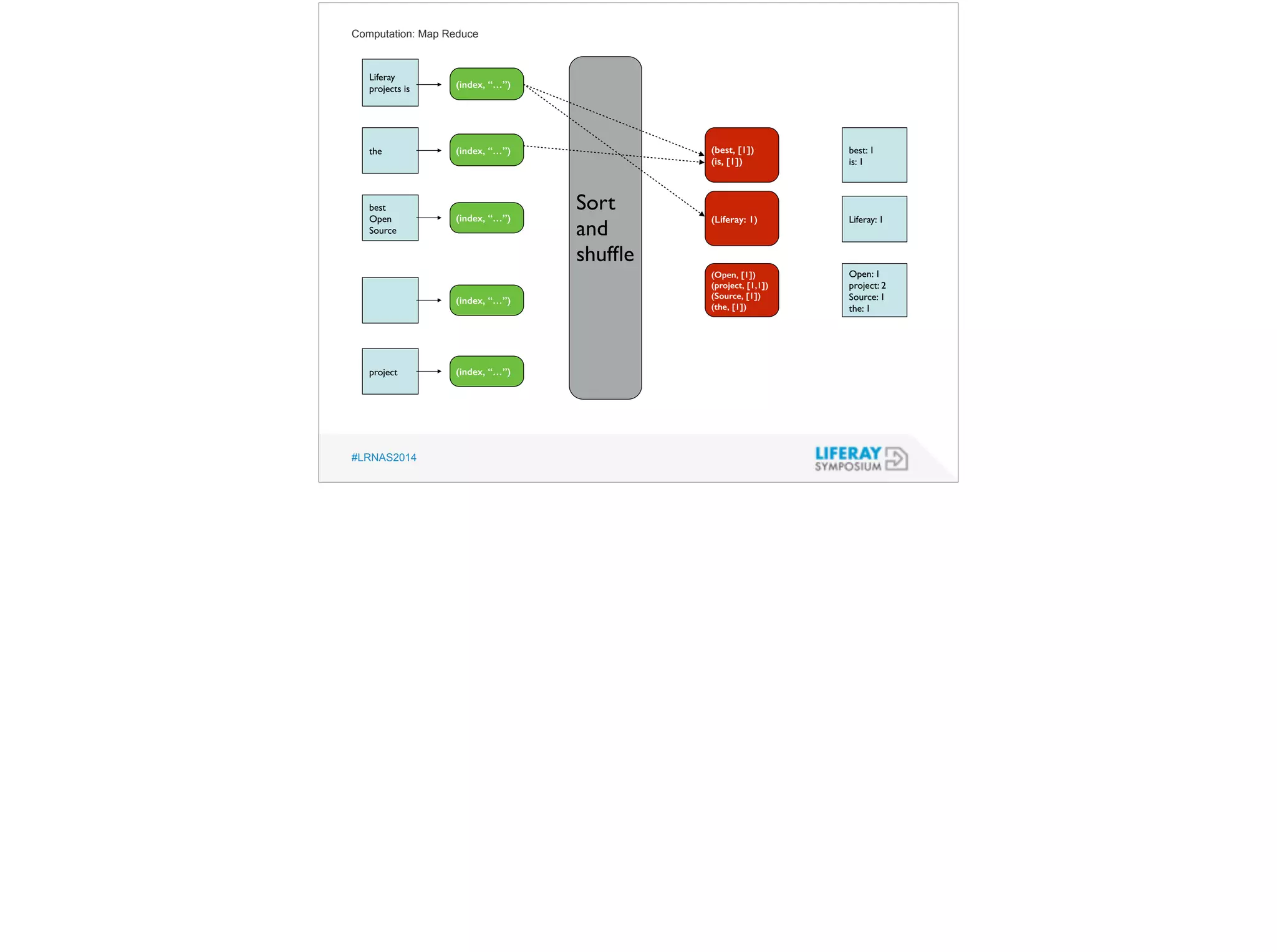 Computation: Map Reduce 
Liferay 
projects is 
the 
best 
Open 
Source 
project 
#LRNAS2014 
best: 1 
is: 1 
Liferay: 1 
Open: 1 
project: 2 
Source: 1 
the: 1 
(index, “…”) 
(index, “…”) 
(index, “…”) 
(index, “…”) 
(index, “…”) 
Sort 
and 
shuffle 
(best, [1]) 
(is, [1]) 
(Liferay: 1) 
(Open, [1]) 
(project, [1,1]) 
(Source, [1]) 
(the, [1]) 
 