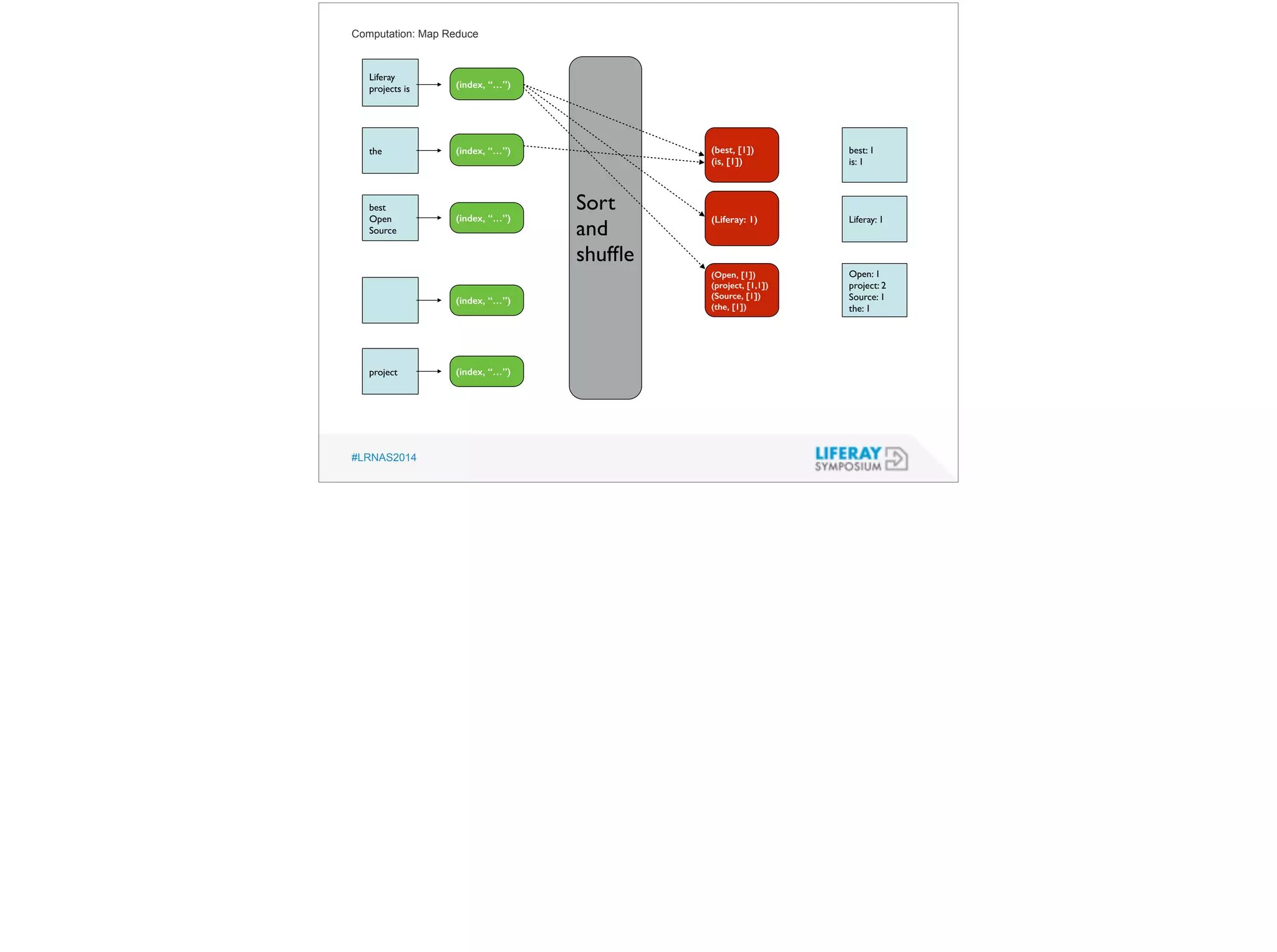 Computation: Map Reduce 
Liferay 
projects is 
the 
best 
Open 
Source 
project 
#LRNAS2014 
best: 1 
is: 1 
Liferay: 1 
Open: 1 
project: 2 
Source: 1 
the: 1 
(index, “…”) 
(index, “…”) 
(index, “…”) 
(index, “…”) 
(index, “…”) 
Sort 
and 
shuffle 
(best, [1]) 
(is, [1]) 
(Liferay: 1) 
(Open, [1]) 
(project, [1,1]) 
(Source, [1]) 
(the, [1]) 
 