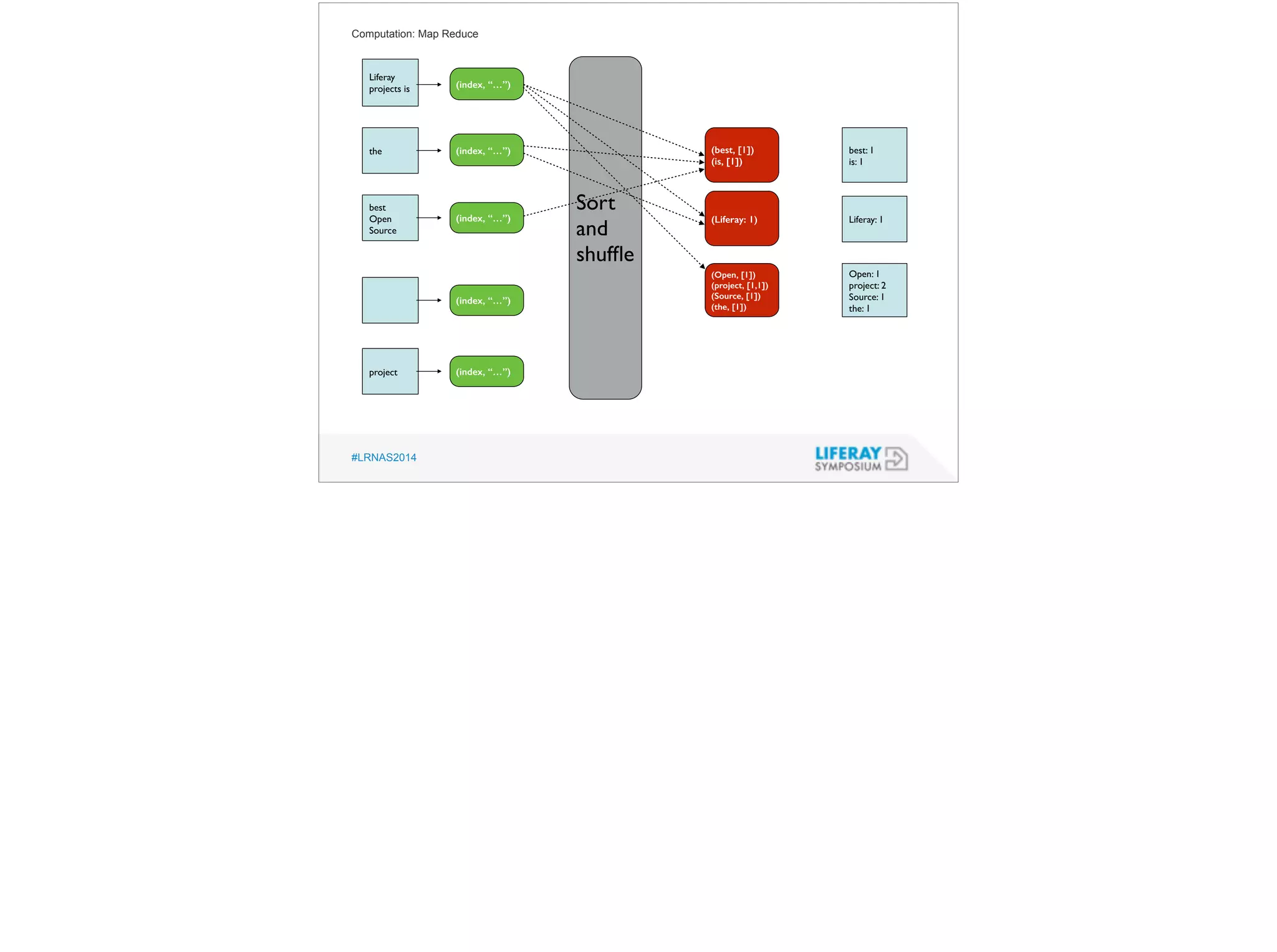 Computation: Map Reduce 
Liferay 
projects is 
the 
best 
Open 
Source 
project 
#LRNAS2014 
best: 1 
is: 1 
Liferay: 1 
Open: 1 
project: 2 
Source: 1 
the: 1 
(index, “…”) 
(index, “…”) 
(index, “…”) 
(index, “…”) 
(index, “…”) 
Sort 
and 
shuffle 
(best, [1]) 
(is, [1]) 
(Liferay: 1) 
(Open, [1]) 
(project, [1,1]) 
(Source, [1]) 
(the, [1]) 
 