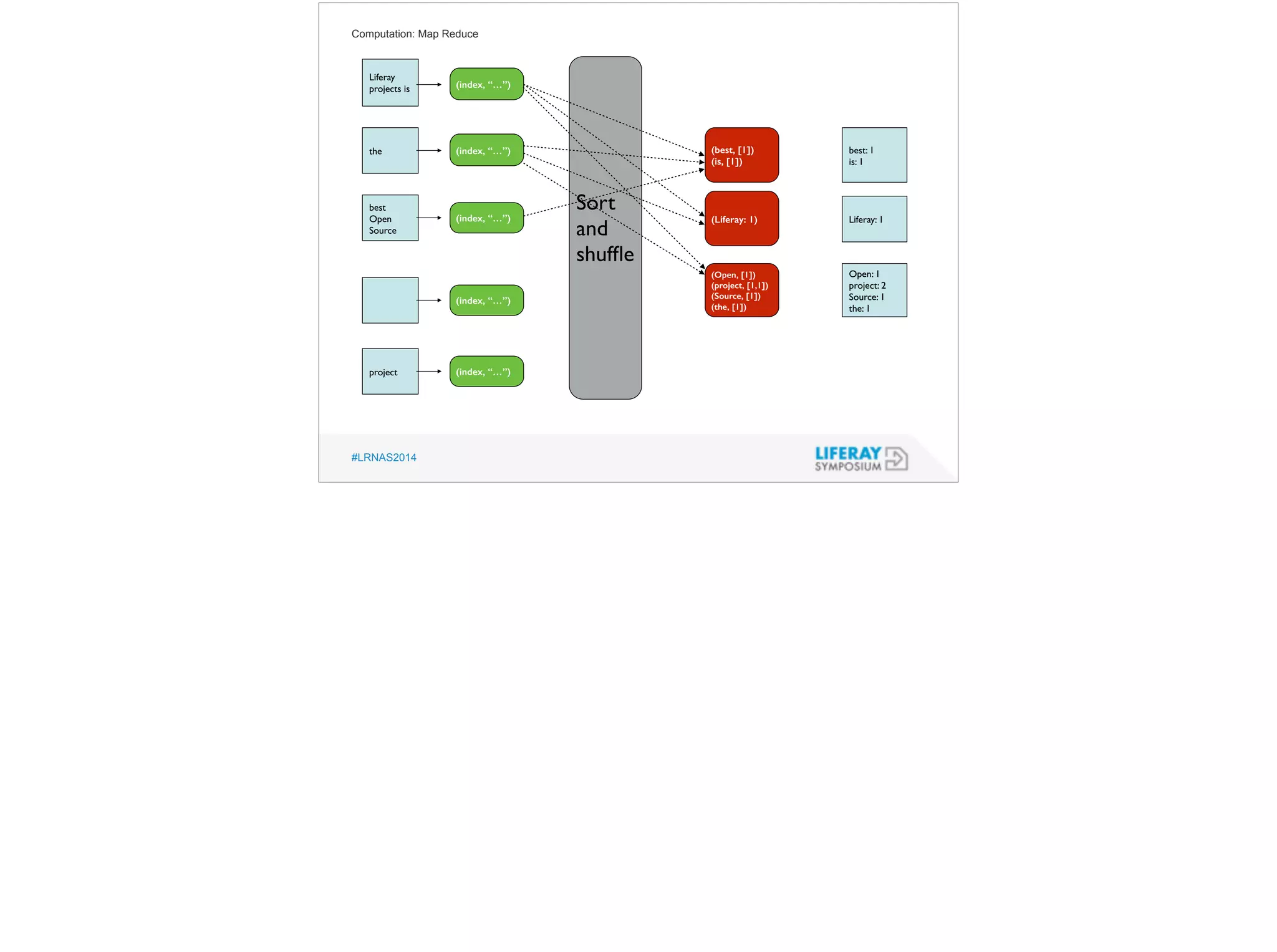 Computation: Map Reduce 
Liferay 
projects is 
the 
best 
Open 
Source 
project 
#LRNAS2014 
best: 1 
is: 1 
Liferay: 1 
Open: 1 
project: 2 
Source: 1 
the: 1 
(index, “…”) 
(index, “…”) 
(index, “…”) 
(index, “…”) 
(index, “…”) 
Sort 
and 
shuffle 
(best, [1]) 
(is, [1]) 
(Liferay: 1) 
(Open, [1]) 
(project, [1,1]) 
(Source, [1]) 
(the, [1]) 
 