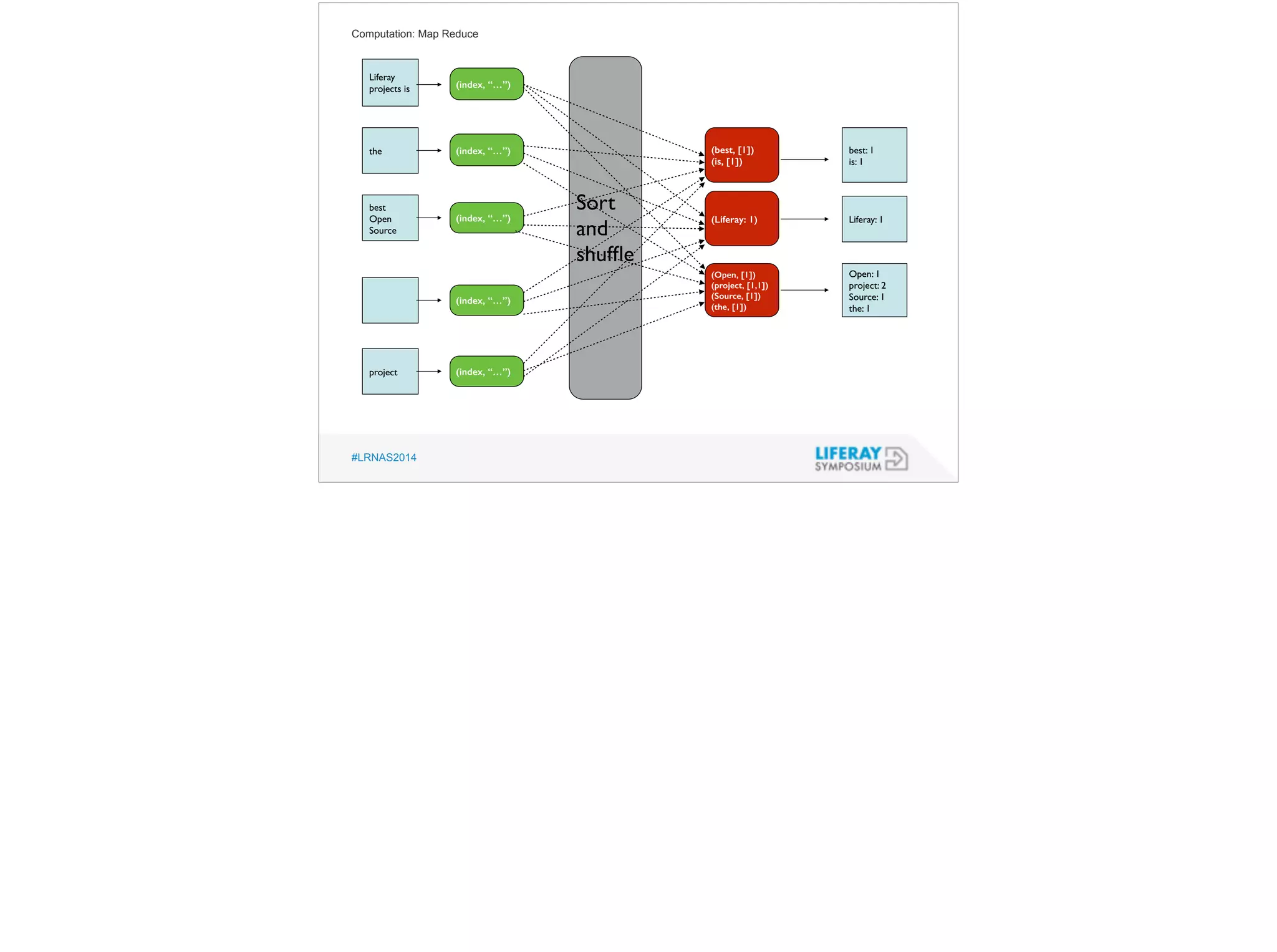 Computation: Map Reduce 
Liferay 
projects is 
the 
best 
Open 
Source 
project 
#LRNAS2014 
best: 1 
is: 1 
Liferay: 1 
Open: 1 
project: 2 
Source: 1 
the: 1 
(index, “…”) 
(index, “…”) 
(index, “…”) 
(index, “…”) 
(index, “…”) 
Sort 
and 
shuffle 
(best, [1]) 
(is, [1]) 
(Liferay: 1) 
(Open, [1]) 
(project, [1,1]) 
(Source, [1]) 
(the, [1]) 
 