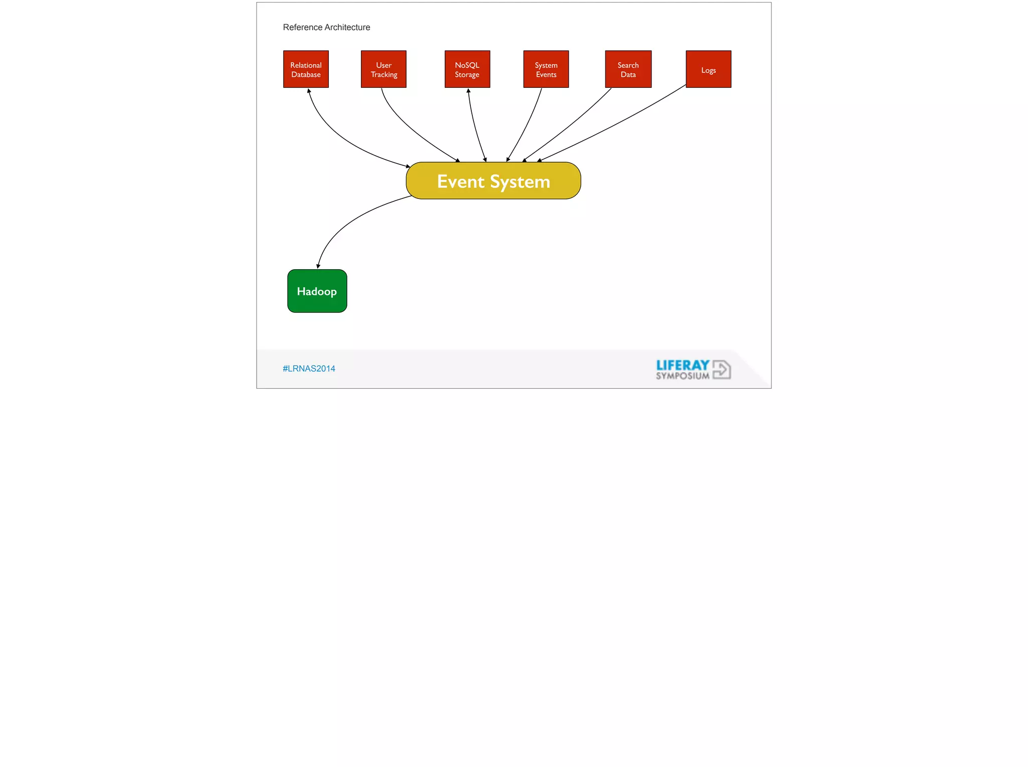 Reference Architecture 
Relational 
Database 
#LRNAS2014 
Event System 
Hadoop 
User 
Tracking 
NoSQL 
Storage 
System 
Events 
Search 
Data Logs 
 