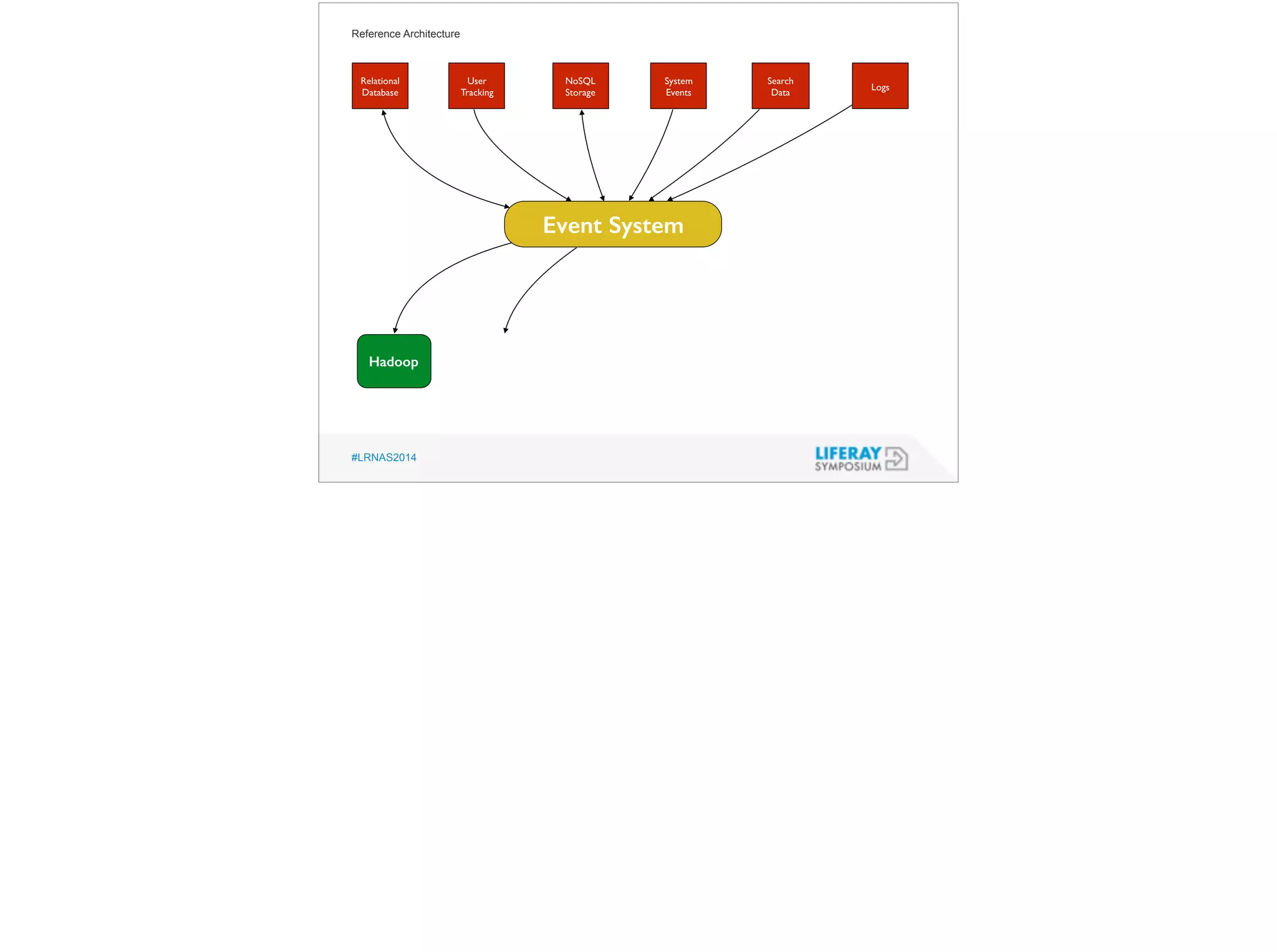 Reference Architecture 
Relational 
Database 
#LRNAS2014 
Event System 
Hadoop 
User 
Tracking 
NoSQL 
Storage 
System 
Events 
Search 
Data Logs 
 