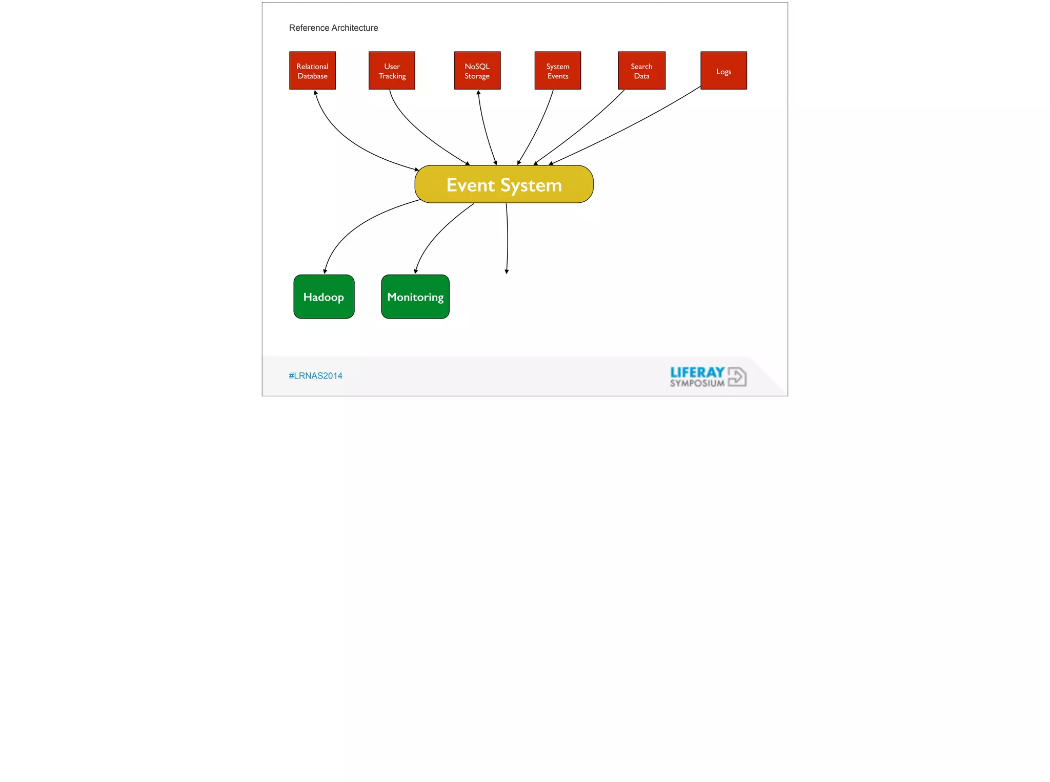 Reference Architecture 
Relational 
Database 
#LRNAS2014 
Event System 
Hadoop 
User 
Tracking 
NoSQL 
Storage 
System 
Events 
Search 
Data Logs 
Monitoring 
 