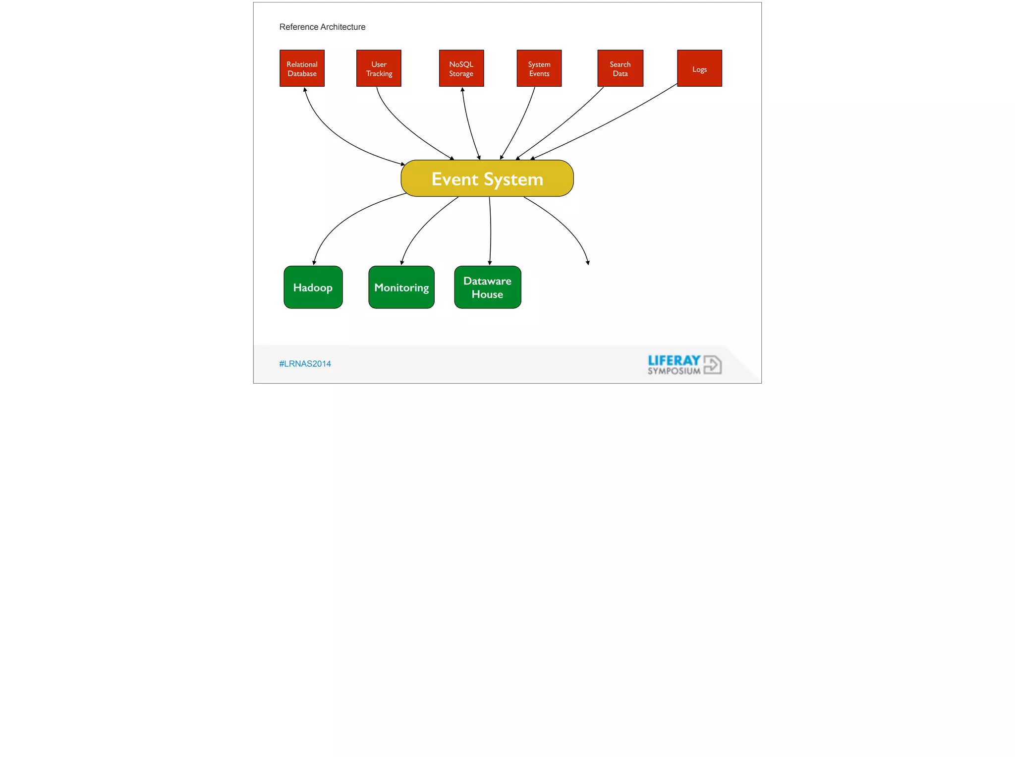Reference Architecture 
Relational 
Database 
#LRNAS2014 
Event System 
Hadoop 
User 
Tracking 
NoSQL 
Storage 
System 
Events 
Search 
Data Logs 
Monitoring 
Dataware 
House 
 