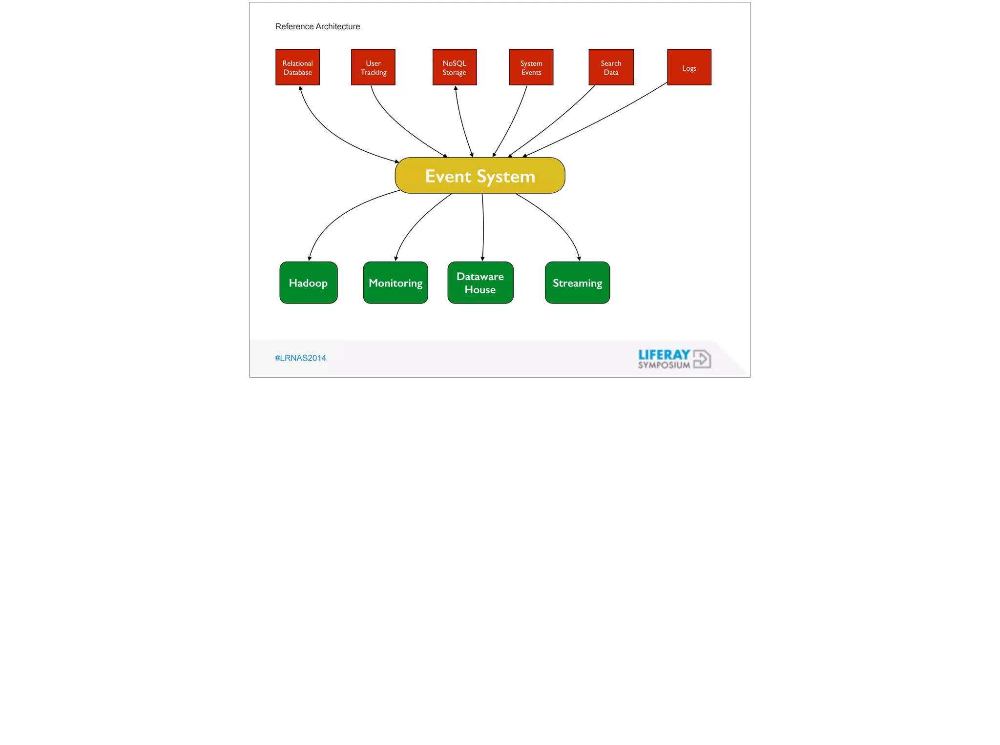 Reference Architecture 
Relational 
Database 
#LRNAS2014 
Event System 
Hadoop 
User 
Tracking 
NoSQL 
Storage 
System 
Events 
Search 
Data Logs 
Monitoring 
Dataware 
House Streaming 
 