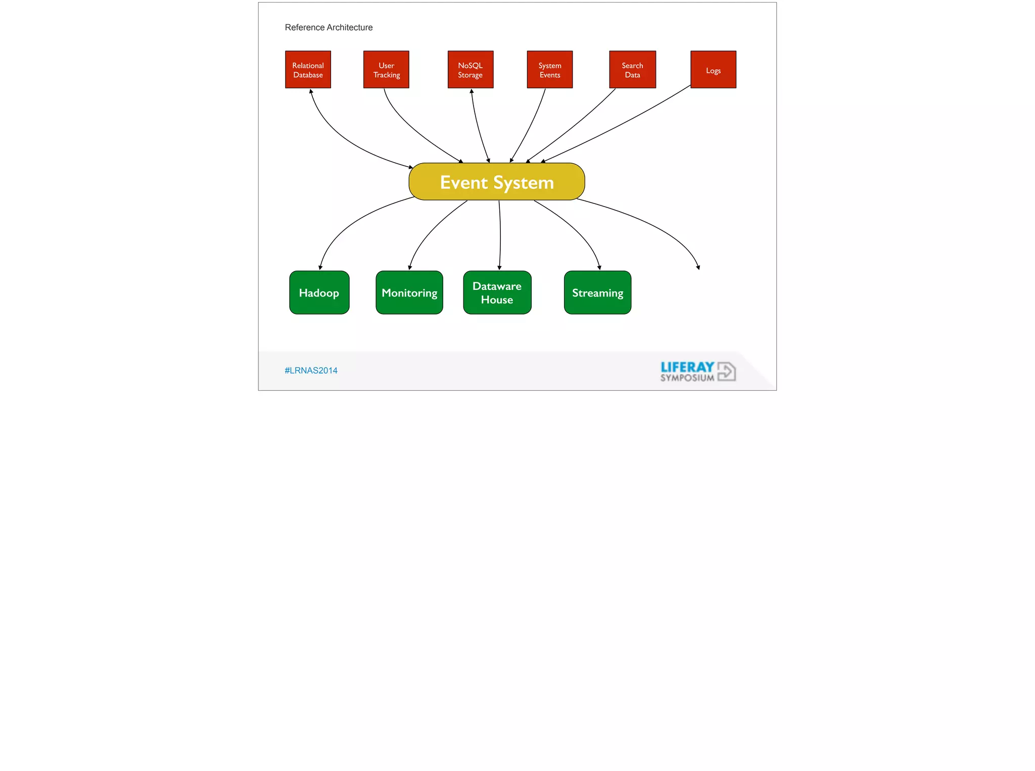 Reference Architecture 
Relational 
Database 
#LRNAS2014 
Event System 
Hadoop 
User 
Tracking 
NoSQL 
Storage 
System 
Events 
Search 
Data Logs 
Monitoring 
Dataware 
House Streaming 
 