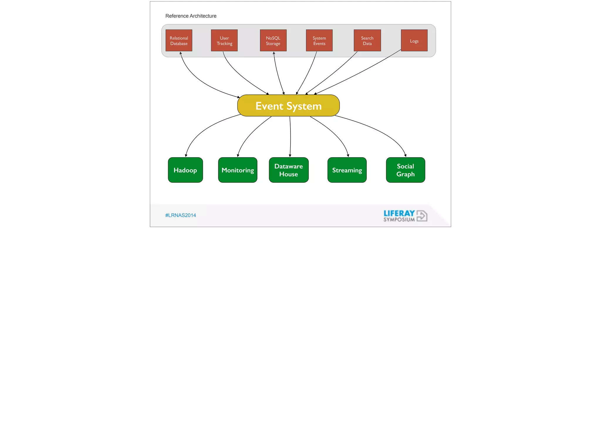 Reference Architecture 
Relational 
Database 
#LRNAS2014 
Event System 
Hadoop 
User 
Tracking 
NoSQL 
Storage 
System 
Events 
Search 
Data Logs 
Monitoring 
Dataware 
House Streaming 
Social 
Graph 
 