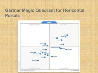Gartner Magic Quadrant for Horizontal
Portals
 