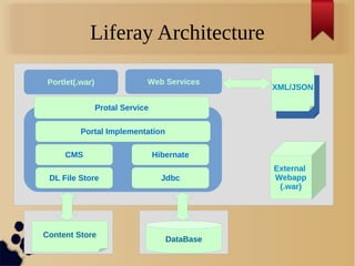 Liferay Architecture
Portal Implementation
Protal Service
DataBase
Content Store
CMS
Jdbc
Hibernate
DL File Store
Web ServicesPortlet(.war)
XML/JSON
External
Webapp
(.war)
 