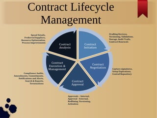 Contract Lifecycle
Management
 