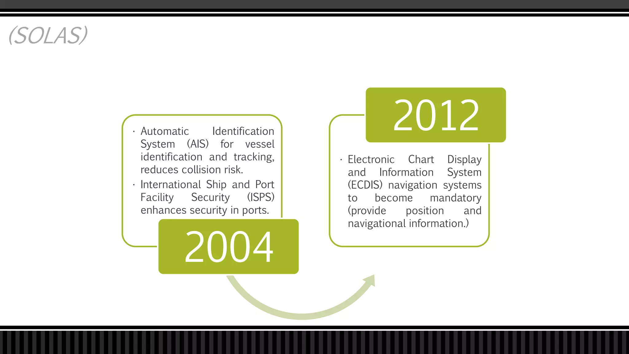 (SOLAS)
• Automatic Identification
System (AIS) for vessel
identification and tracking,
reduces collision risk.
• International Ship and Port
Facility Security (ISPS)
enhances security in ports.
2004
• Electronic Chart Display
and Information System
(ECDIS) navigation systems
to become mandatory
(provide position and
navigational information.)
2012
 
