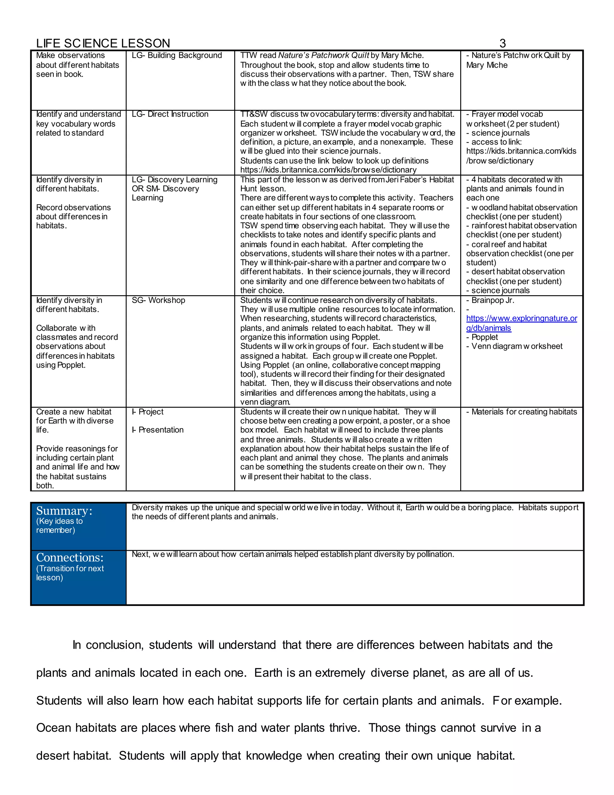 LIFE SCIENCE LESSON 3
Make observations
about different habitats
seen in book.
LG- Building Background TTW read Nature’s Patchwork Quilt by Mary Miche.
Throughout the book, stop and allow students time to
discuss their observations with a partner. Then, TSW share
w ith the class w hat they notice about the book.
- Nature’s Patchw orkQuilt by
Mary Miche
Identify and understand
key vocabulary words
related to standard
LG- Direct Instruction TT&SW discuss tw ovocabularyterms: diversity and habitat.
Each student w illcomplete a frayer modelvocab graphic
organizer w orksheet. TSWinclude the vocabulary w ord, the
definition, a picture, an example, and a nonexample. These
w illbe glued into their science journals.
Students can use the link below to look up definitions
https://kids.britannica.com/kids/browse/dictionary
- Frayer model vocab
w orksheet (2 per student)
- science journals
- access to link:
https://kids.britannica.com/kids
/brow se/dictionary
Identify diversity in
different habitats.
Record observations
about differencesin
habitats.
LG- Discovery Learning
OR SM- Discovery
Learning
This part of the lesson w as derived fromJeriFaber’s Habitat
Hunt lesson.
There are different waysto complete this activity. Teachers
can either set up different habitats in 4 separate rooms or
create habitats in four sections of one classroom.
TSW spend time observing each habitat. They w illuse the
checklists to take notes and identify specific plants and
animals found in each habitat. After completing the
observations, students willshare their notes w ith a partner.
They w illthink-pair-share with a partner and compare tw o
different habitats. In their science journals, they w illrecord
one similarity and one difference between two habitats of
their choice.
- 4 habitats decorated w ith
plants and animals found in
each one
- w oodland habitat observation
checklist (one per student)
- rainforest habitat observation
checklist (one per student)
- coralreef and habitat
observation checklist (one per
student)
- desert habitat observation
checklist (one per student)
- science journals
Identify diversity in
different habitats.
Collaborate w ith
classmates and record
observations about
differencesin habitats
using Popplet.
SG- Workshop Students w illcontinue research on diversity of habitats.
They w illuse multiple online resources to locate information.
When researching, students willrecord characteristics,
plants, and animals related to each habitat. They w ill
organize this information using Popplet.
Students w illw orkin groups of four. Each student w illbe
assigned a habitat. Each group w illcreate one Popplet.
Using Popplet (an online, collaborative concept mapping
tool), students w illrecord their finding for their designated
habitat. Then, they w illdiscuss their observations and note
similarities and differences among the habitats, using a
venn diagram.
- Brainpop Jr.
-
https://www.exploringnature.or
g/db/animals
- Popplet
- Venn diagram w orksheet
Create a new habitat
for Earth w ith diverse
life.
Provide reasonings for
including certain plant
and animal life and how
the habitat sustains
both.
I- Project
I- Presentation
Students w illcreate their ow n unique habitat. They w ill
choose betw een creating a pow erpoint, a poster, or a shoe
box model. Each habitat w illneed to include three plants
and three animals. Students w illalso create a w ritten
explanation about how their habitat helps sustain the life of
each plant and animal they chose. The plants and animals
can be something the students create on their ow n. They
w illpresent their habitat to the class.
- Materials for creating habitats
Summary:
(Key ideas to
remember)
Diversity makes up the unique and specialw orld we live in today. Without it, Earth w ould be a boring place. Habitats support
the needs of different plants and animals.
Connections:
(Transition for next
lesson)
Next, w e willlearn about how certain animals helped establish plant diversity by pollination.
In conclusion, students will understand that there are differences between habitats and the
plants and animals located in each one. Earth is an extremely diverse planet, as are all of us.
Students will also learn how each habitat supports life for certain plants and animals. For example.
Ocean habitats are places where fish and water plants thrive. Those things cannot survive in a
desert habitat. Students will apply that knowledge when creating their own unique habitat.
 