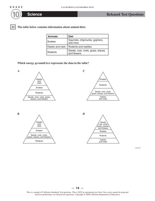 �
G R A D E CALIFORNIA STANDARDS TEST
Released Test QuestionsScience10
23 The table below contains information about animal diets.
Animals Diet
Snakes
Squirrels, chipmunks, gophers,
and mice
Hawks and owls Rodents and reptiles
Rodents
Seeds, nuts, roots, grass, leaves,
and flowers
Which energy pyramid best represents the data in the table?
A
Hawks
and
owls
Snakes
Rodents
Seeds, nuts, roots, grass,
leaves, and flowers
C
Hawks
and owls
Snakes
Rodents
Seeds, nuts, roots,
grass, leaves, and flowers
B D

Hawks
and
owls
Snakes
Rodents
Seeds, nuts, roots,
grass, leaves, and flowers
Hawks
and owls
Snakes
Rodents
Seeds,
nuts, roots,
grass, leaves,
and flowers
CSZ20924
— 14 —
This is a sample of California Standards Test questions. This is NOT an operational test form. Test scores cannot be projected
based on performance on released test questions. Copyright © 2009 California Department of Education.
 