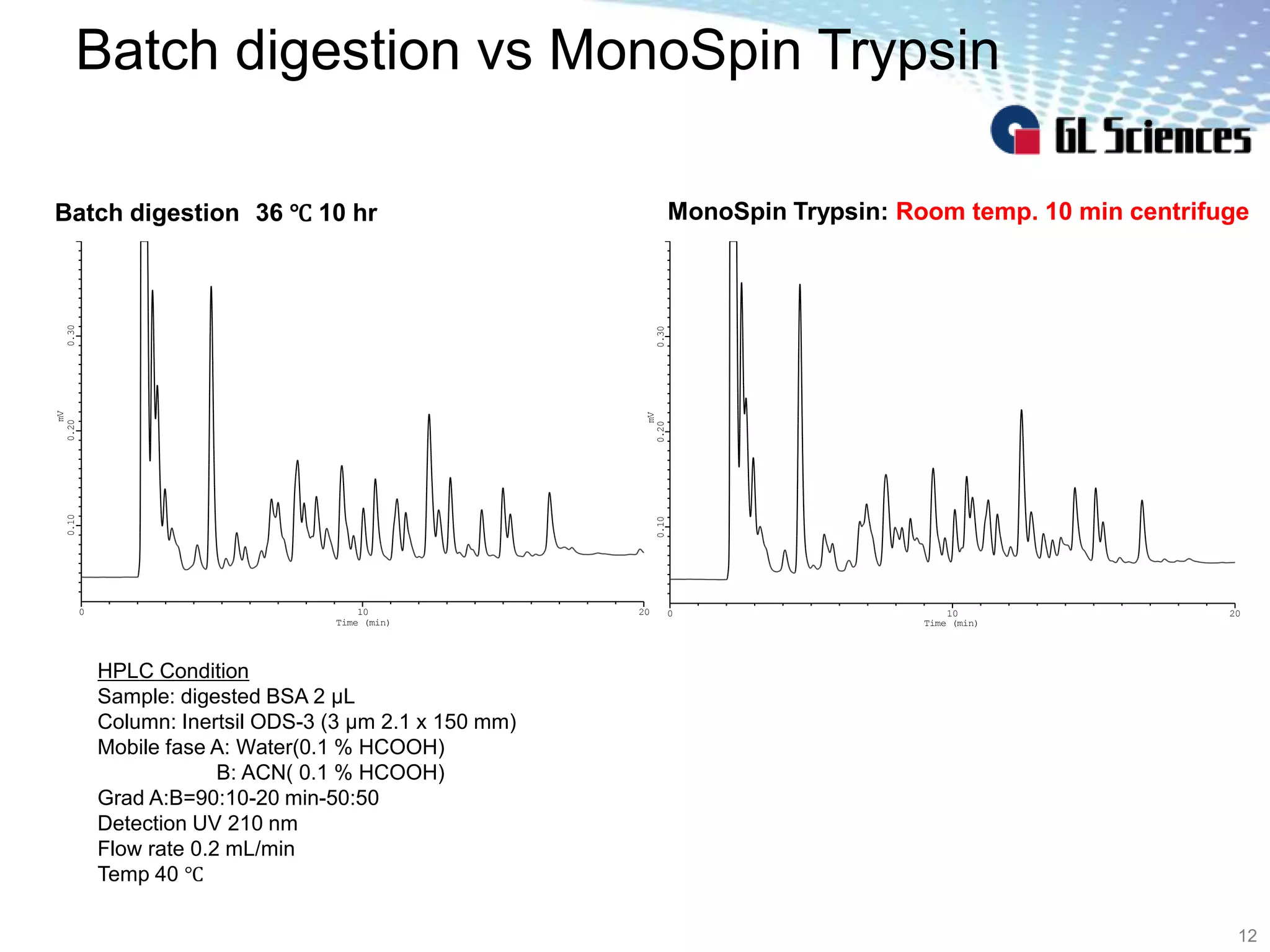 Batch digestion vs MonoSpin Trypsin
12
0 10 20
Time (min)
0.100.200.30
mV
0 10 20
Time (min)
0.100.200.30
mV
Batch digestion 36 ℃ 10 hr MonoSpin Trypsin: Room temp. 10 min centrifuge
HPLC Condition
Sample: digested BSA 2 μL
Column: Inertsil ODS-3 (3 μm 2.1 x 150 mm)
Mobile fase A: Water(0.1 % HCOOH)
B: ACN( 0.1 % HCOOH)
Grad A:B=90:10-20 min-50:50
Detection UV 210 nm
Flow rate 0.2 mL/min
Temp 40 ℃
 